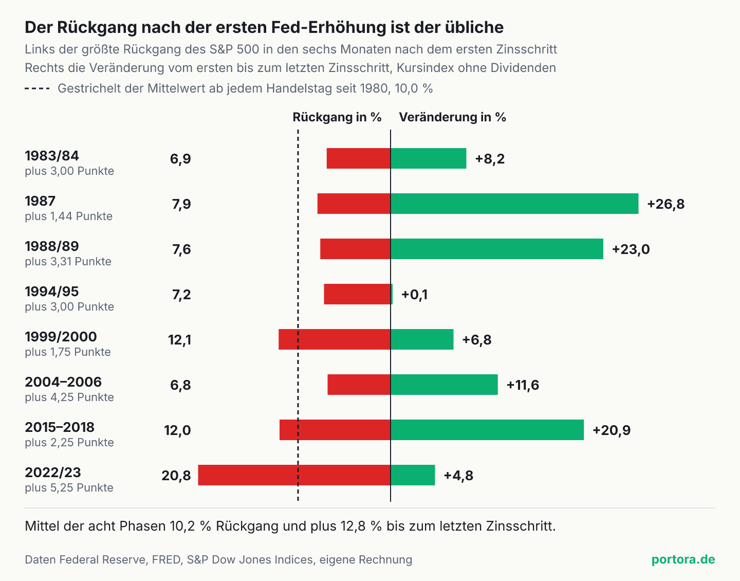 Acht Zeilen, eine je Erhöhungsphase der Fed seit 1983. Rote Balken zeigen den größten Rückgang des S&P 500 in den sechs Monaten nach dem ersten Zinsschritt, zwischen 6,8 und 20,8 Prozent. Eine gestrichelte Linie markiert den Mittelwert von 10,0 Prozent ab jedem Handelstag seit 1980, das Mittel der Phasen liegt bei 10,2 Prozent. Grüne Balken zeigen die Veränderung vom ersten bis zum letzten Zinsschritt, zwischen plus 0,1 und plus 26,8 Prozent.