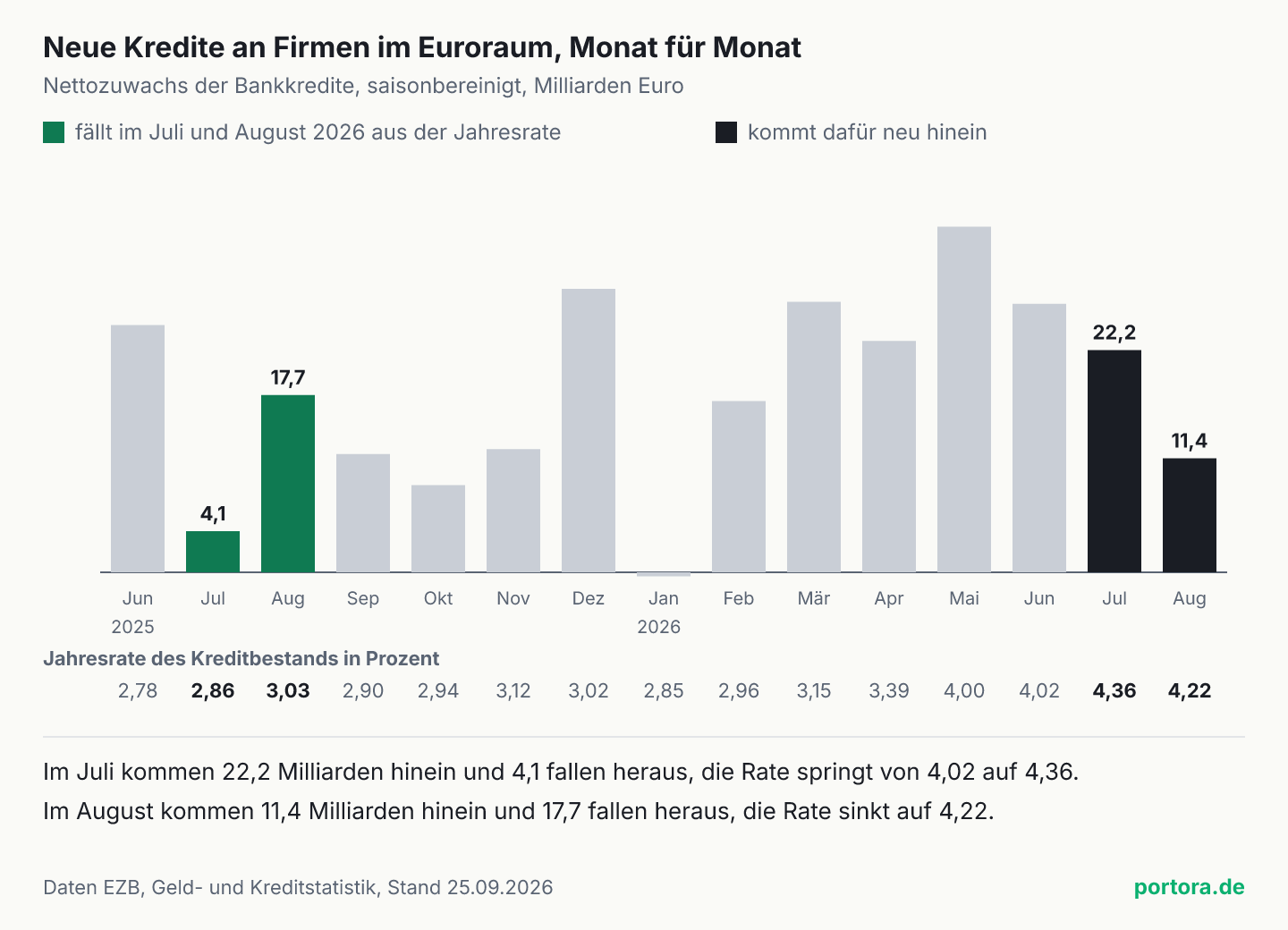 Säulen für den monatlichen Nettozuwachs der Bankkredite an Firmen im Euroraum, Juni 2025 bis August 2026, in Milliarden Euro. Hervorgehoben sind Juli 2025 mit 4,1 und August 2025 mit 17,7, die aus der Jahresrate fallen, sowie Juli 2026 mit 22,2 und August 2026 mit 11,4, die neu hineinkommen. Darunter die Jahresrate je Monat, zuletzt 4,02, 4,36 und 4,22 Prozent.