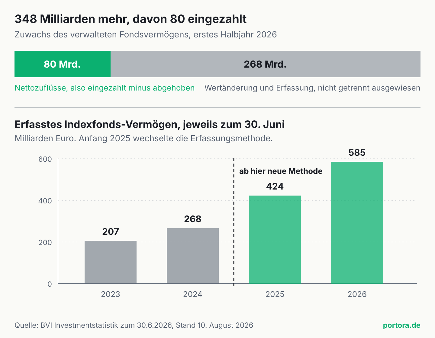 Zwei Grafiken. Oben ein Balken über 348 Milliarden Euro Zuwachs des verwalteten Fondsvermögens, zerlegt in 80 Milliarden Nettozuflüsse und 268 Milliarden aus Wertänderung und geänderter Erfassung, die nicht getrennt ausgewiesen werden. Unten das erfasste Indexfonds-Vermögen zum 30. Juni der Jahre 2023 bis 2026 mit den Werten 207, 268, 424 und 585 Milliarden Euro und einer Markierung des Methodenwechsels Anfang 2025.