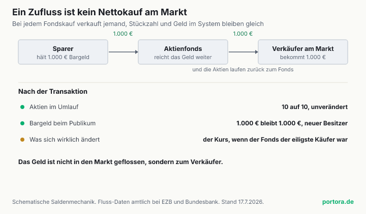 Schaubild der Saldenmechanik eines Fondszuflusses. Ein Sparer gibt 1.000 Euro in einen Aktienfonds, der Fonds kauft dafür Aktien von einem Verkäufer am Markt, der Verkäufer erhält die 1.000 Euro. Nach der Transaktion sind die Aktien im Umlauf unverändert und das Bargeld beim Publikum unverändert, nur der Besitzer und die Verpackung haben gewechselt. Es fließt kein Geld netto in den Markt.