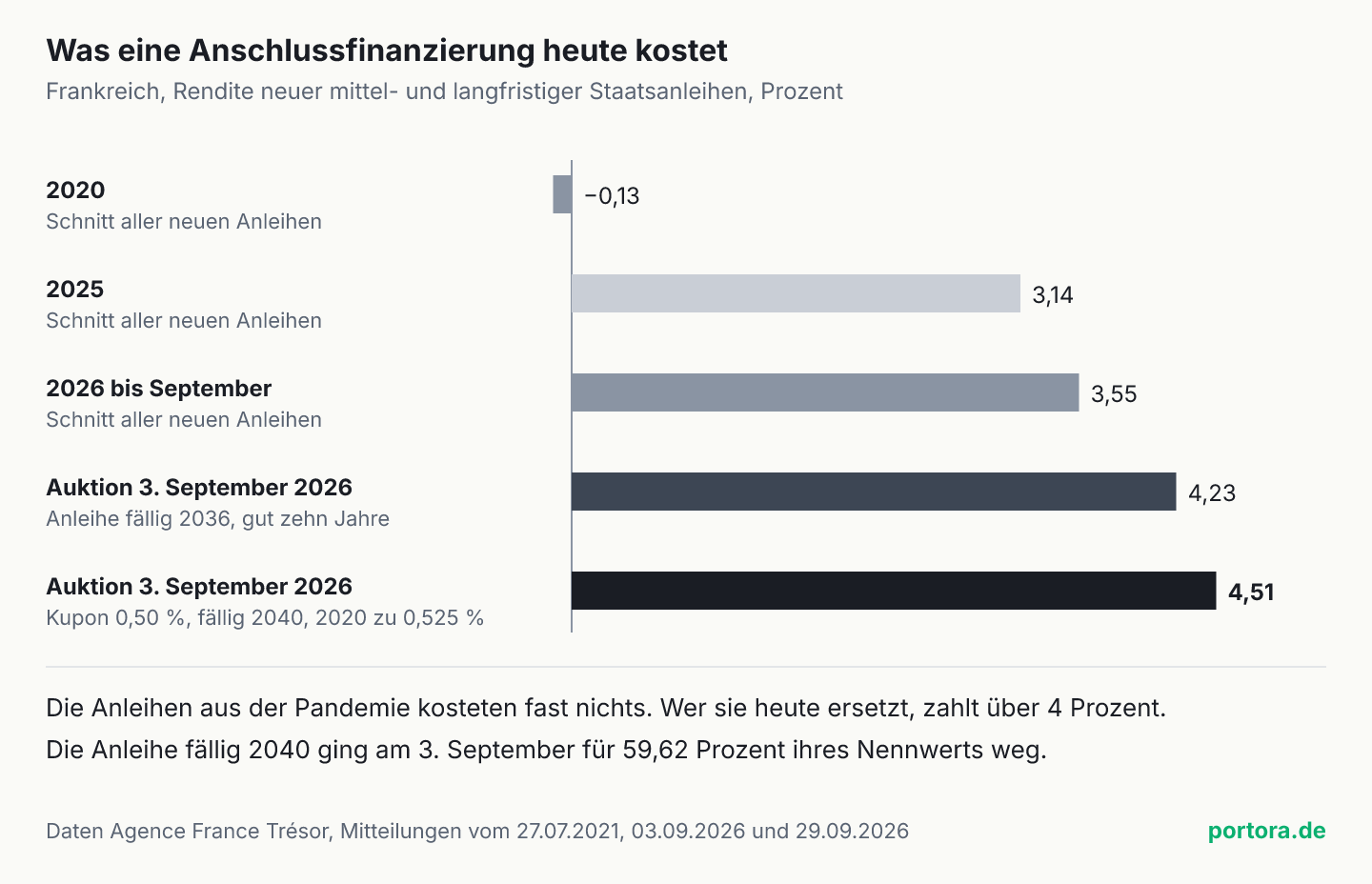 Waagerechte Balken, Rendite neuer französischer Staatsanleihen in Prozent. 2020 im Schnitt minus 0,13, 2025 im Schnitt 3,14, 2026 bis September im Schnitt 3,55, bei der Auktion am 3. September 2026 für eine Anleihe fällig 2036 4,23 und für die Anleihe mit 0,50 Prozent Kupon fällig 2040 4,51.