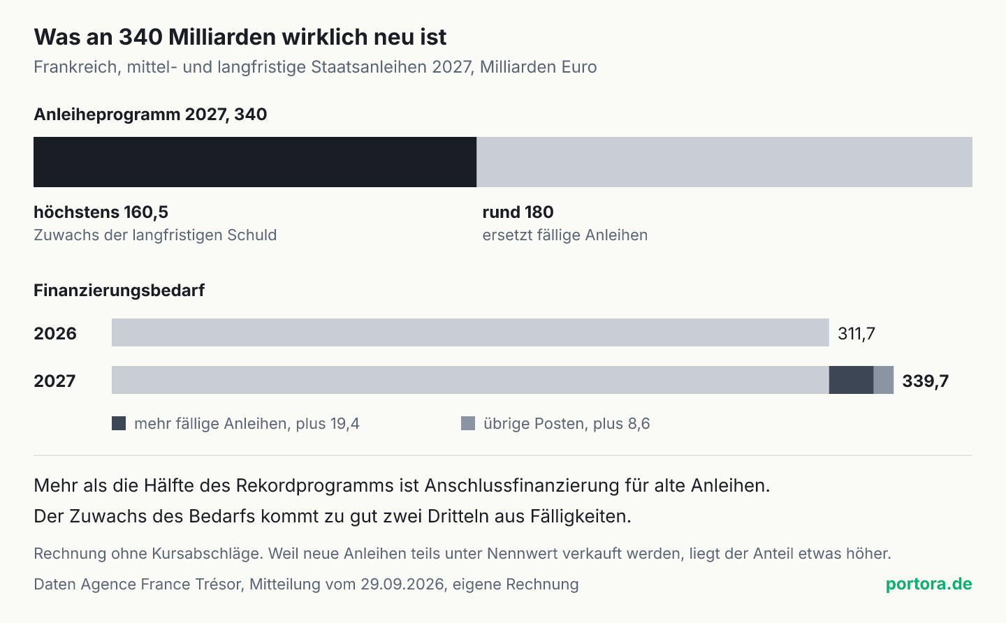 Zwei Teile. Oben ein waagerechter Balken für das Anleiheprogramm 2027 über 340 Milliarden Euro, geteilt in höchstens 160,5 Milliarden Zuwachs der langfristigen Schuld und rund 180 Milliarden, die fällige Anleihen ersetzen. Unten der Finanzierungsbedarf, 311,7 Milliarden Euro 2026 und 339,7 Milliarden 2027, davon 19,4 Milliarden mehr fällige Anleihen und 8,6 Milliarden übrige Posten.