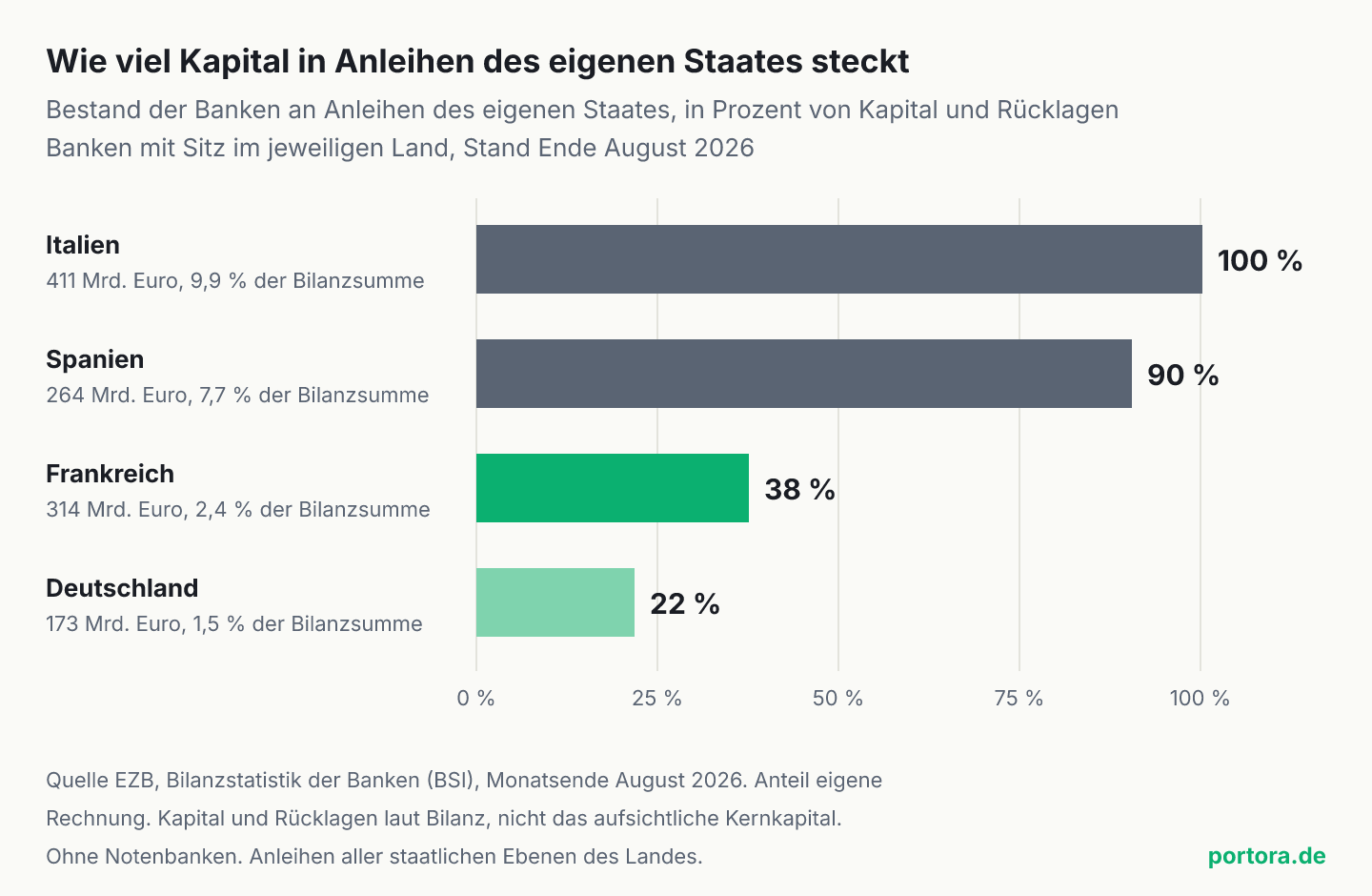 Balkendiagramm, Bestand der Banken an Anleihen des eigenen Staates in Prozent von Kapital und Rücklagen, Ende August 2026. Italien 100 Prozent bei 411 Milliarden Euro, Spanien 90 Prozent bei 264 Milliarden Euro, Frankreich 38 Prozent bei 314 Milliarden Euro, Deutschland 22 Prozent bei 173 Milliarden Euro. Darunter je der Anteil an der Bilanzsumme, 9,9, 7,7, 2,4 und 1,5 Prozent.