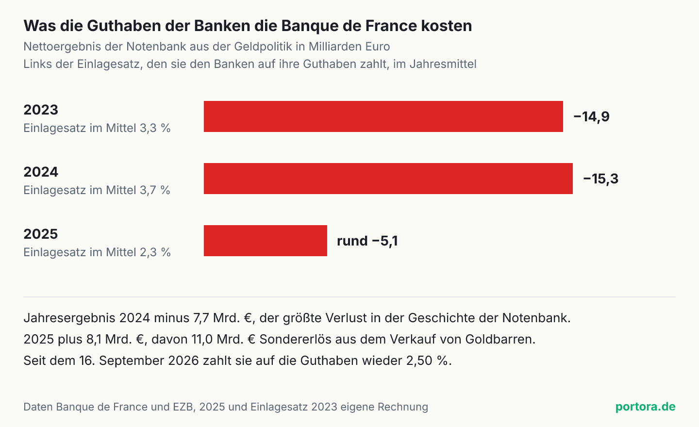 Waagerechte Balken für das Nettoergebnis der Banque de France aus der Geldpolitik. 2023 minus 14,9 Milliarden Euro bei einem Einlagesatz von im Mittel 3,3 Prozent, 2024 minus 15,3 Milliarden bei 3,7 Prozent, 2025 rund minus 5,1 Milliarden bei 2,3 Prozent. Darunter das Jahresergebnis, 2024 minus 7,7 Milliarden, 2025 plus 8,1 Milliarden mit 11,0 Milliarden Sondererlös aus Goldbarren.