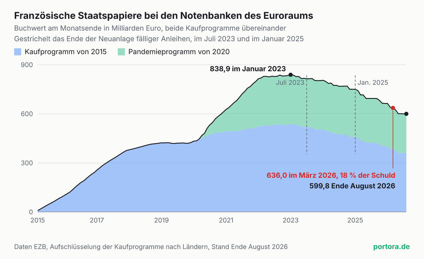 Gestapelte Fläche des Bestands französischer Staatspapiere bei den Notenbanken des Euroraums von März 2015 bis August 2026, getrennt nach dem Kaufprogramm von 2015 und dem Pandemieprogramm von 2020. Höchststand 838,9 Milliarden Euro im Januar 2023, Ende März 2026 636,0 Milliarden oder 18 Prozent der Staatsschuld, Ende August 2026 599,8 Milliarden. Gestrichelte Linien im Juli 2023 und im Januar 2025 markieren das Ende der Neuanlage.