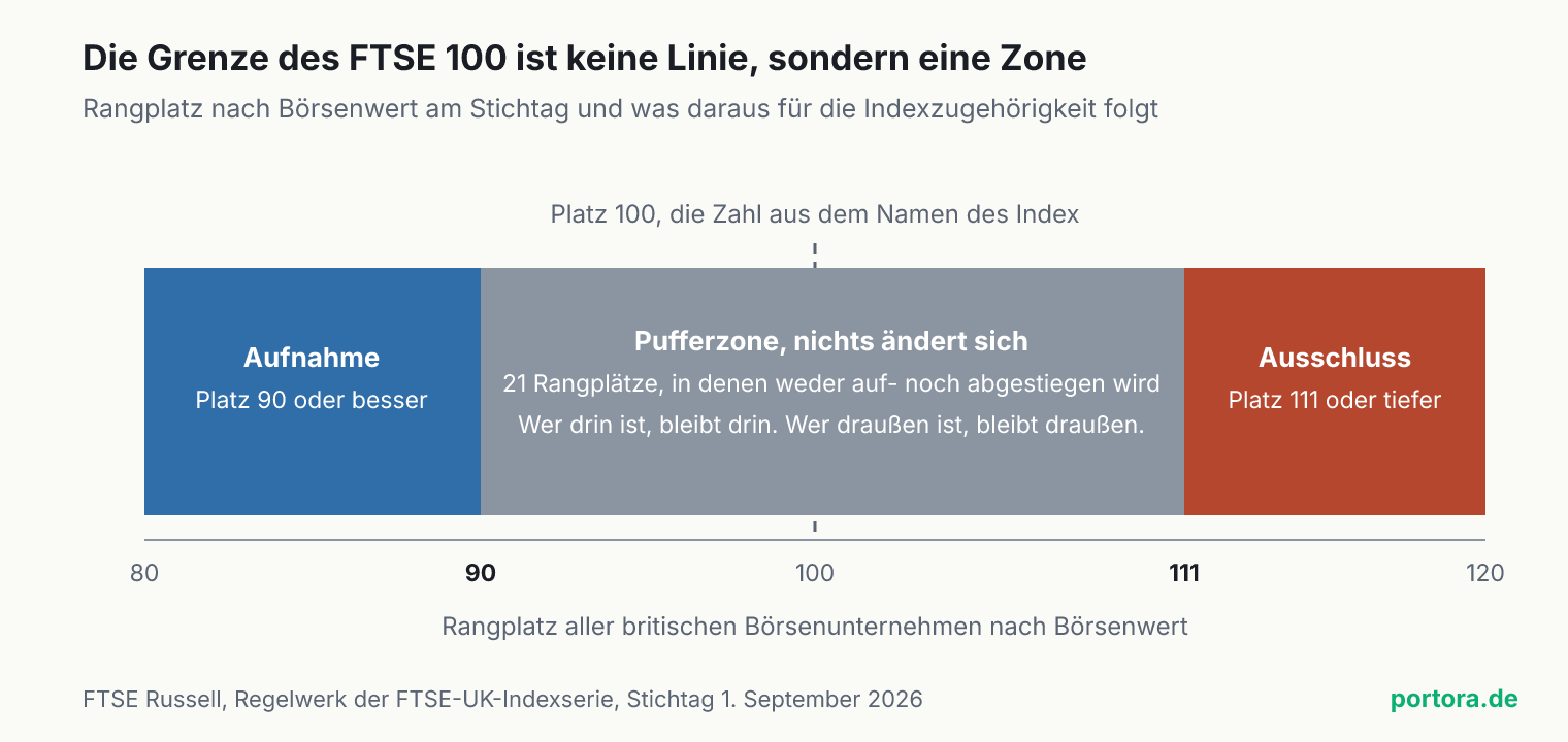 Waagerechter Balken über die Rangplätze 80 bis 120. Links ein blauer Abschnitt bis Platz 90 mit der Beschriftung Aufnahme, in der Mitte ein grauer Abschnitt von Platz 90 bis Platz 111 als Pufferzone, in der sich nichts ändert, rechts ab Platz 111 ein roter Abschnitt mit der Beschriftung Ausschluss. Eine gestrichelte Linie markiert Platz 100, an dem keine Schwelle liegt.