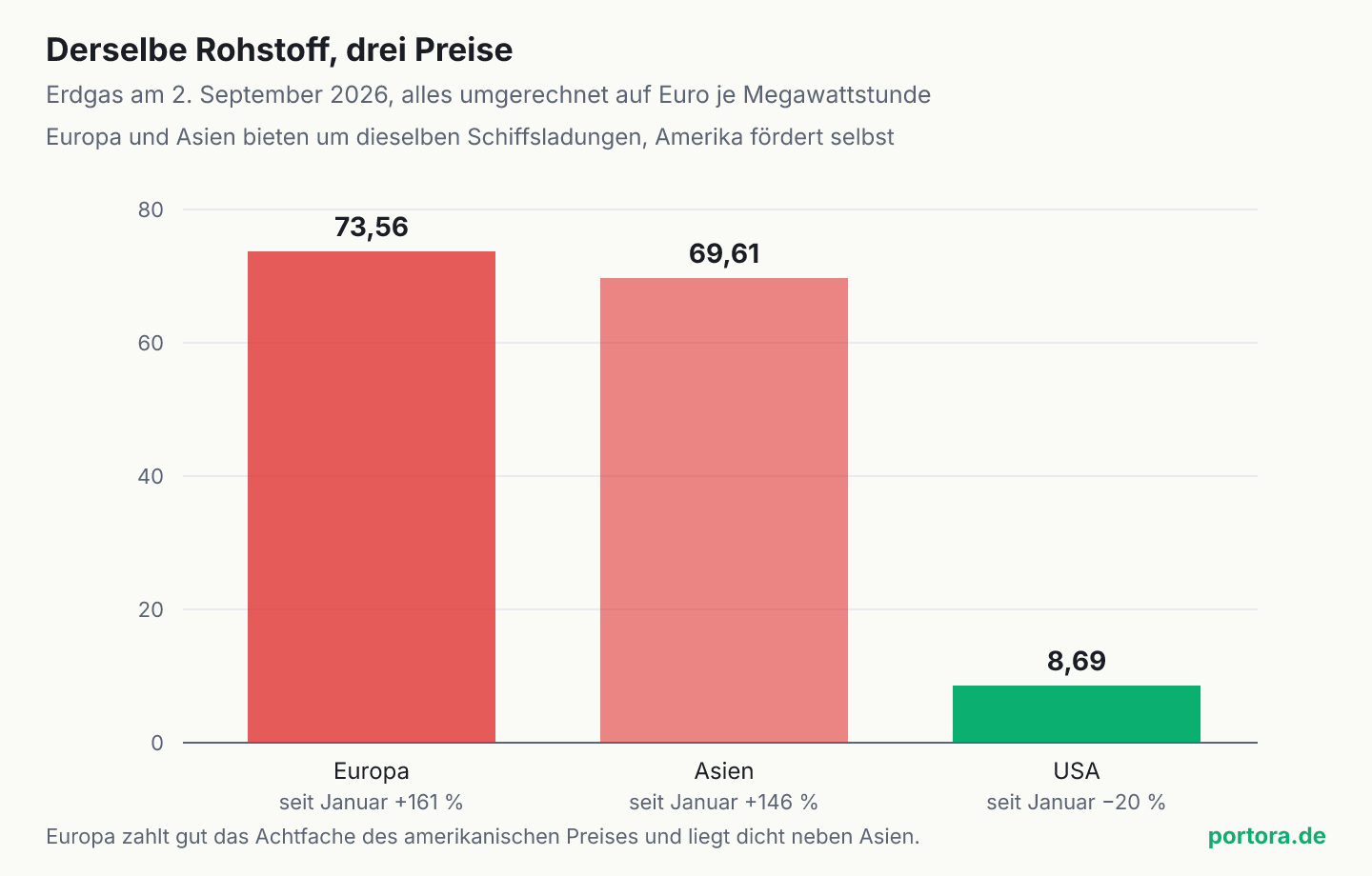 Säulendiagramm mit drei Balken für den Erdgaspreis in Euro je Megawattstunde. Europa 73,56 und Asien 69,61 stehen fast gleich hoch, der amerikanische Balken erreicht mit 8,69 nur einen Bruchteil davon. Unter den Balken steht die Veränderung seit Januar, plus 161 Prozent in Europa, plus 146 in Asien, minus 20 in den USA.