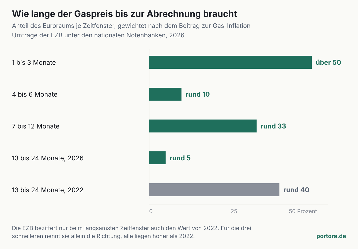 Fünf waagerechte Balken für den Anteil des Euroraums je Zeitfenster der Weitergabe. 1 bis 3 Monate über 50 Prozent, 4 bis 6 Monate rund 10, 7 bis 12 Monate rund 33, 13 bis 24 Monate rund 5 im Jahr 2026 gegenüber rund 40 im Jahr 2022.
