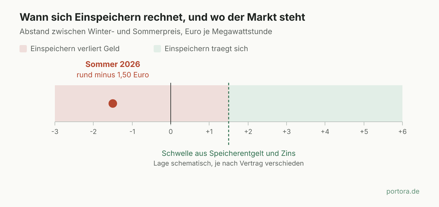 Eine waagerechte Skala für den Abstand zwischen Winter- und Sommerpreis in Euro je Megawattstunde. Links der rote Bereich, in dem Einspeichern Geld verliert, rechts der grüne Bereich, in dem es sich trägt. Die Marke für den Sommer 2026 liegt bei rund minus 1,50 Euro und damit deutlich links der Null.