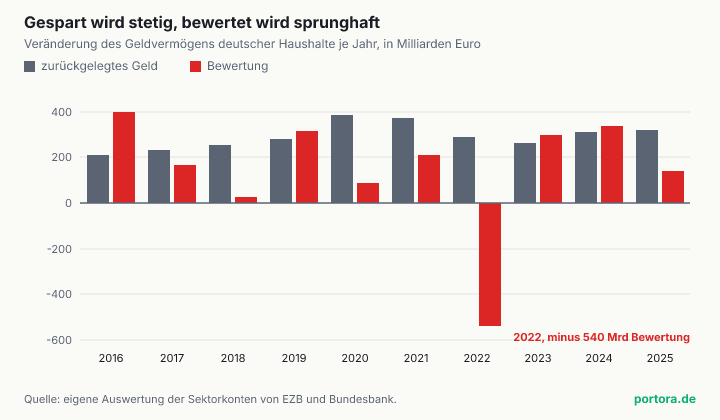 Säulendiagramm über zehn Jahre. Das jährlich zurückgelegte Geld der deutschen Haushalte liegt durchgehend zwischen rund 200 und 390 Milliarden Euro. Die Bewertung schwankt dagegen stark, von plus 400 Milliarden im Jahr 2016 bis minus 540 Milliarden im Jahr 2022.