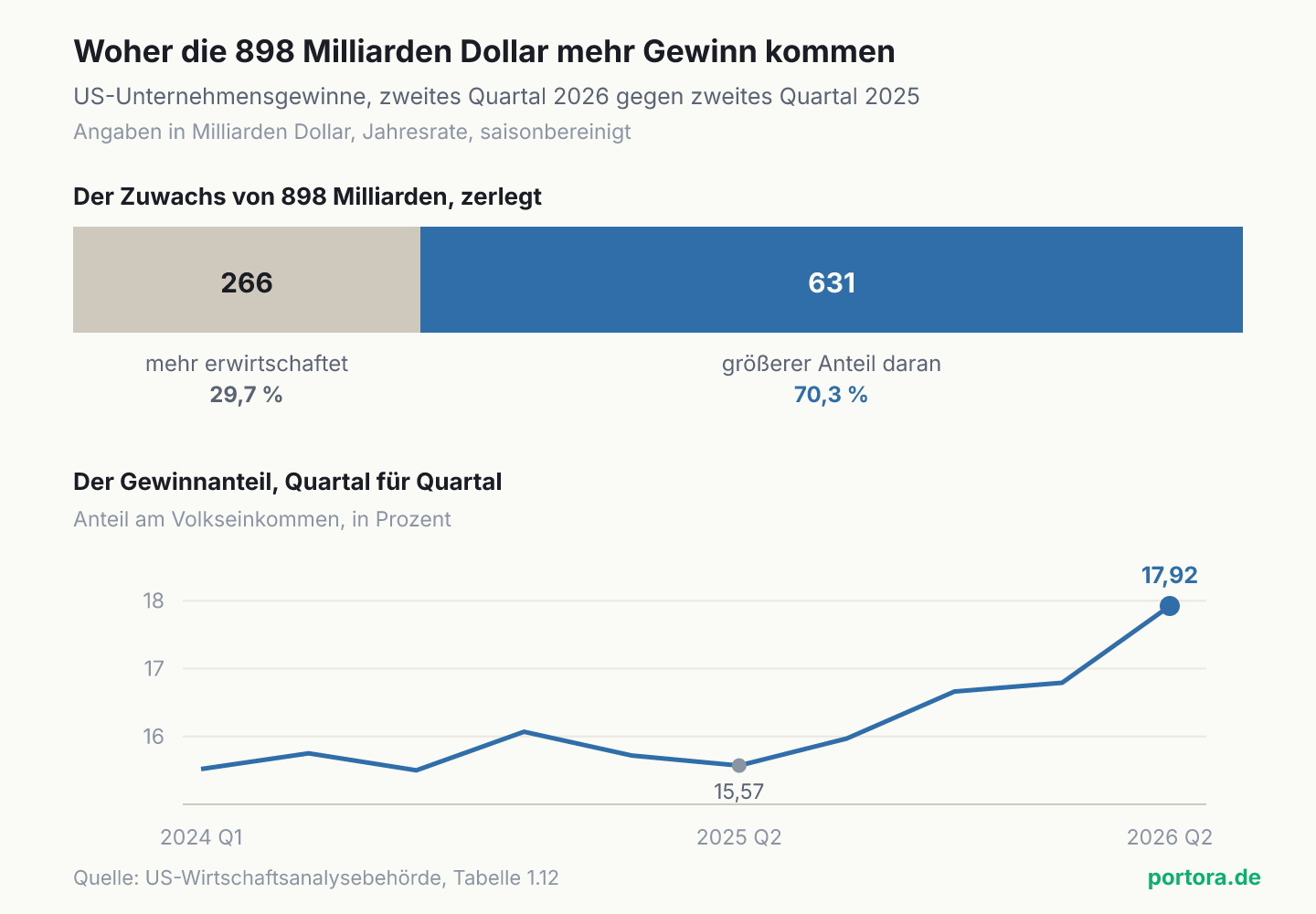 Zweiteilige Grafik. Oben ein waagerechter Balken, der den Gewinnzuwachs von 898 Milliarden Dollar teilt. Der kleinere Abschnitt steht für 266 Milliarden aus dem Wachstum der Wirtschaftsleistung, also 29,7 Prozent, der größere für 631 Milliarden aus dem gestiegenen Gewinnanteil, also 70,3 Prozent. Unten eine Linie mit dem Gewinnanteil am Volkseinkommen je Quartal von Anfang 2024 bis Mitte 2026. Sie läuft bis Mitte 2025 seitwärts und steigt danach in vier Schritten auf 17,92 Prozent.