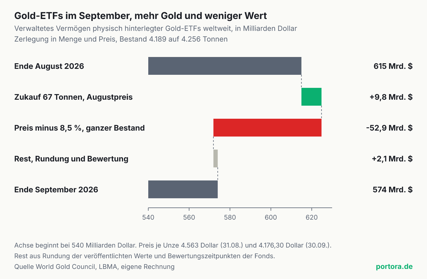 Wasserfall des verwalteten Vermögens der physisch hinterlegten Gold-ETFs weltweit von Ende August bis Ende September 2026. Start bei 615 Milliarden Dollar, plus 9,8 Milliarden für die 67 zugekauften Tonnen zum Augustpreis, minus 52,9 Milliarden durch den um 8,5 Prozent gefallenen Goldpreis auf den ganzen Bestand von 4.256 Tonnen, plus 2,1 Milliarden Rest aus Rundung und Bewertung, Ende bei 574 Milliarden Dollar. Die Achse beginnt bei 540 Milliarden.