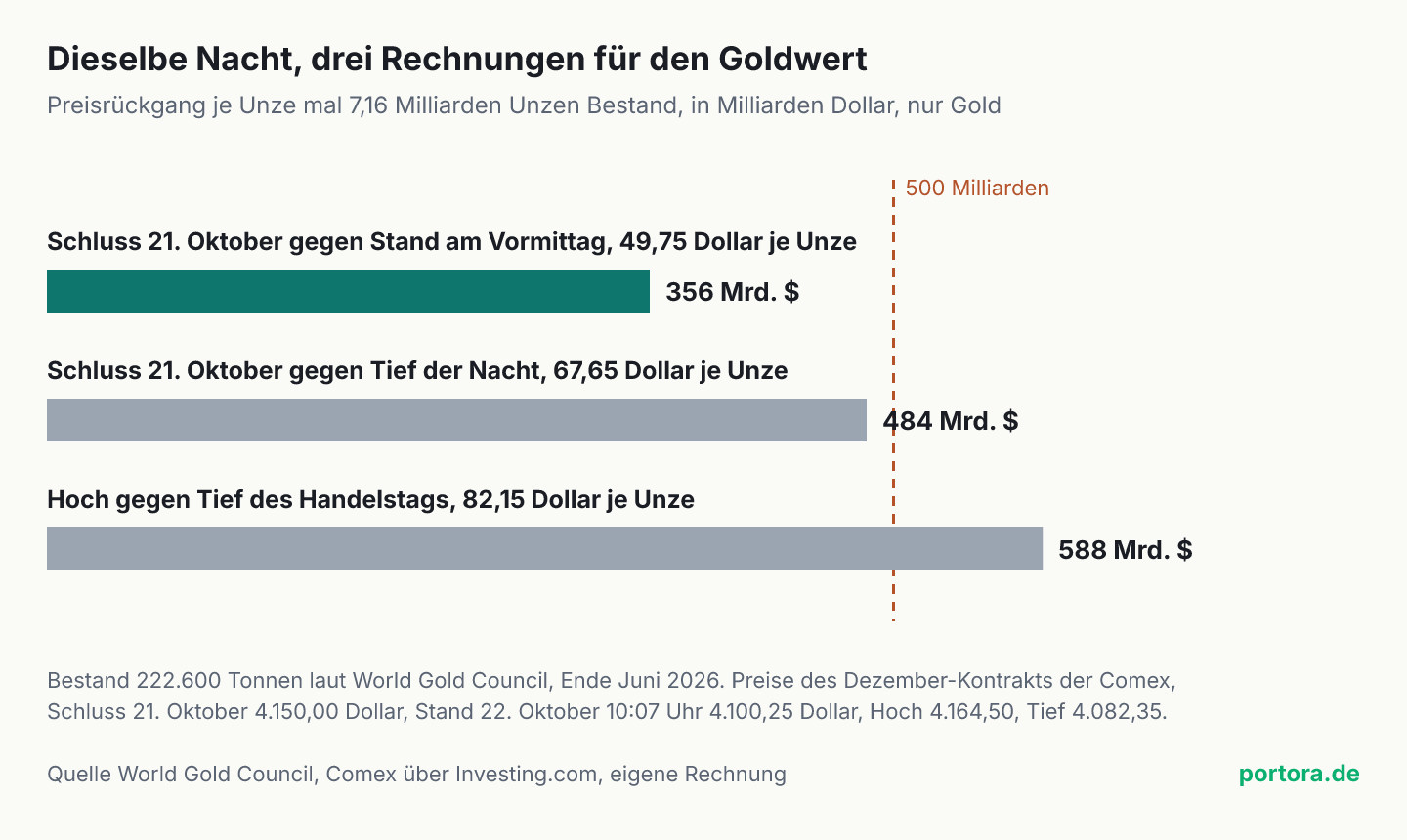 Balkendiagramm mit drei Rechnungen für den Wertverlust des gesamten Goldbestands in der Nacht zum 22. Oktober 2026. Schluss vom 21. Oktober gegen den Stand am Vormittag, 49,75 Dollar je Unze, ergibt rund 356 Milliarden Dollar. Schluss gegen das Tief der Nacht, 67,65 Dollar je Unze, ergibt rund 484 Milliarden Dollar. Hoch gegen Tief des Handelstags, 82,15 Dollar je Unze, ergibt rund 588 Milliarden Dollar. Eine gestrichelte Linie markiert 500 Milliarden Dollar.