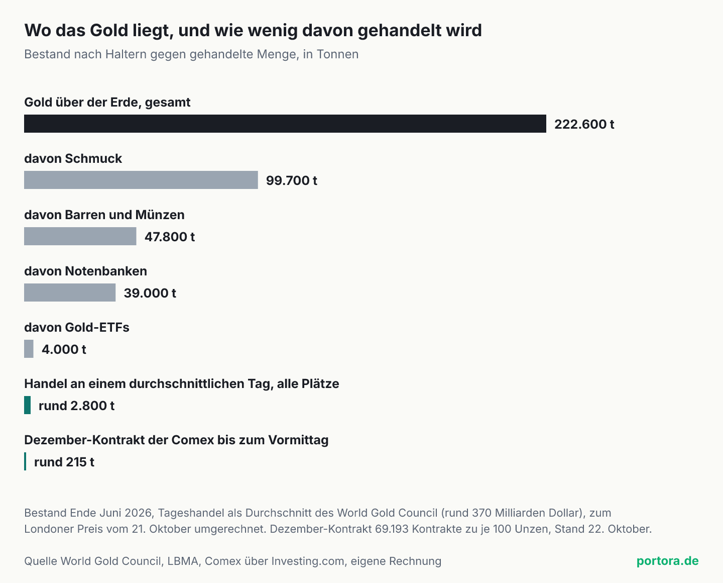 Waagerechte Balken in Tonnen. Gold über der Erde gesamt 222.600 Tonnen, davon Schmuck 99.700, Barren und Münzen 47.800, Notenbanken 39.000, Gold-ETFs 4.000 Tonnen. Dagegen der Handel an einem durchschnittlichen Tag über alle Plätze mit rund 2.800 Tonnen und der Dezember-Kontrakt der Comex bis zum Vormittag des 22. Oktober 2026 mit rund 215 Tonnen, beide als schmale Balken kaum sichtbar.