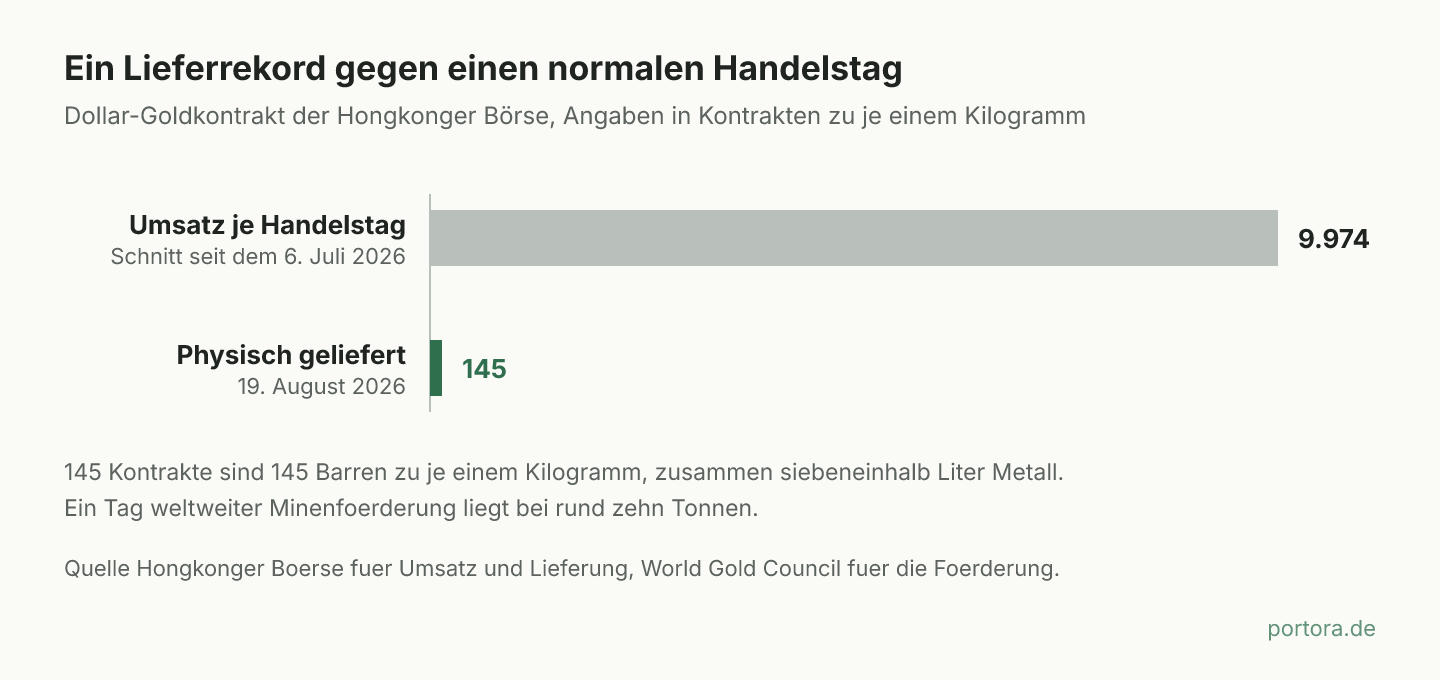 Balkendiagramm mit zwei Balken in derselben Einheit. Der durchschnittliche Tagesumsatz von 9.974 Kontrakten füllt die Zeichenfläche, die 145 physisch gelieferten Kontrakte sind daneben nur ein schmaler Strich.