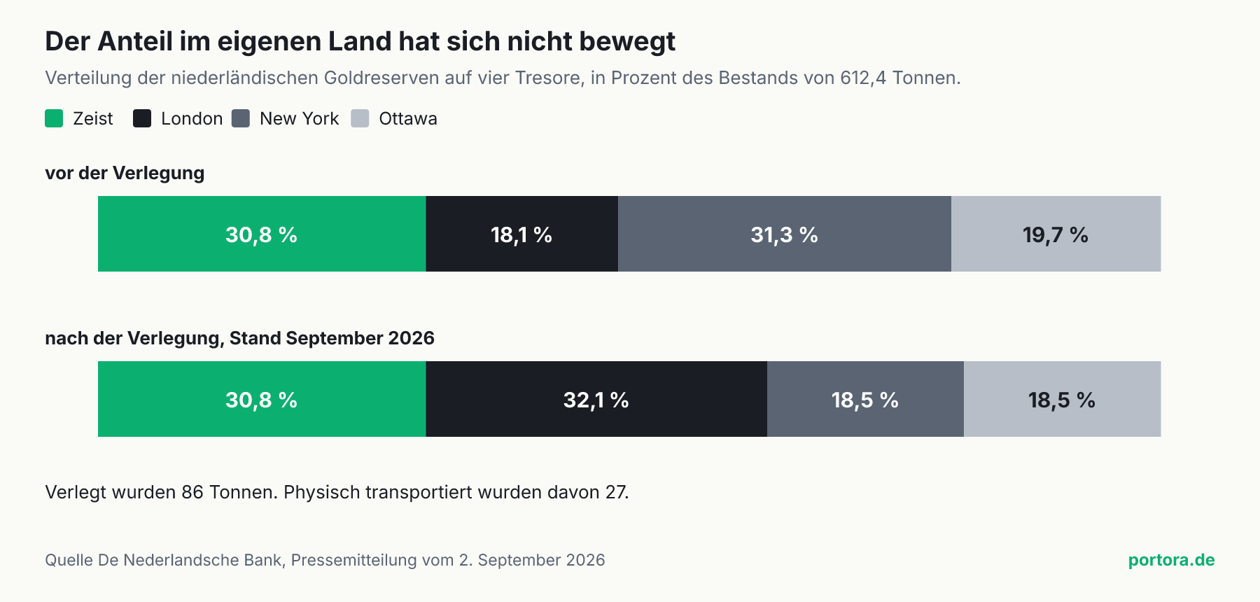 Zwei waagerechte gestapelte Balken zur Verteilung der niederländischen Goldreserven auf vier Tresore. Vor der Verlegung Zeist 30,8 Prozent, London 18,1, New York 31,3 und Ottawa 19,7. Nach der Verlegung Zeist unverändert 30,8 Prozent, London 32,1, New York 18,5 und Ottawa 18,5. Der Abschnitt für Zeist ist in beiden Balken exakt gleich breit.