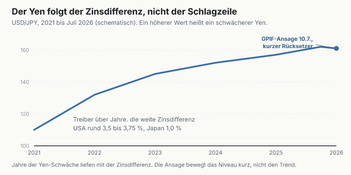 Eine steigende Linie zeigt USD/JPY von rund 110 im Jahr 2021 auf rund 161 im Juli 2026, also einen über Jahre schwächer werdenden Yen. Am rechten Rand ein kleiner Rücksetzer zum Zeitpunkt der GPIF-Ansage.