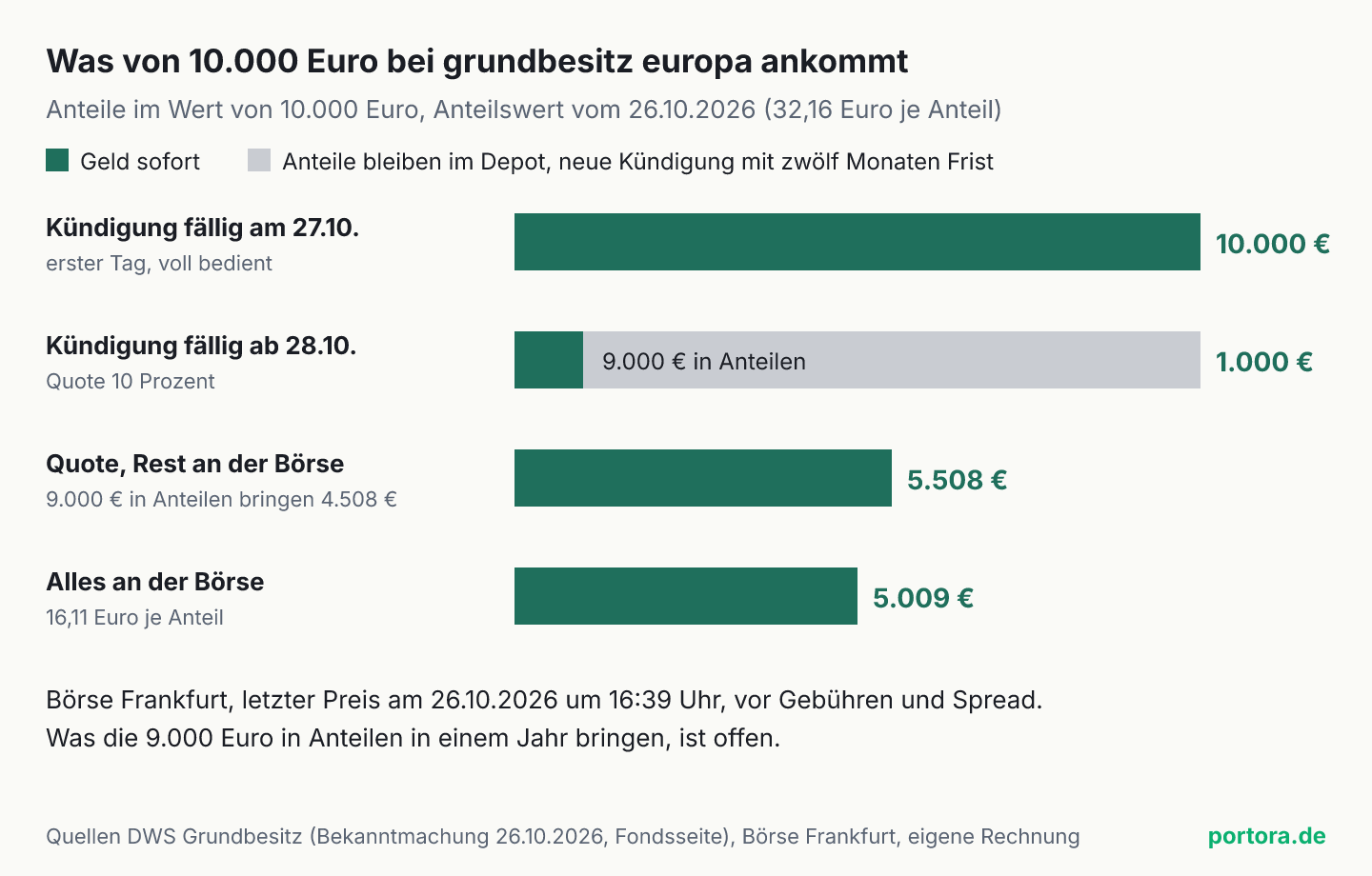 Balkendiagramm, was von Anteilen im Wert von 10.000 Euro am offenen Immobilienfonds grundbesitz europa ankommt. Kündigung fällig am 27. Oktober 2026, 10.000 Euro sofort. Kündigung fällig ab dem 28. Oktober, 1.000 Euro sofort und 9.000 Euro in Anteilen, die im Depot bleiben und neu gekündigt werden müssen. Quote und Rest an der Börse verkauft, 5.508 Euro sofort. Alles an der Börse verkauft, 5.009 Euro sofort.