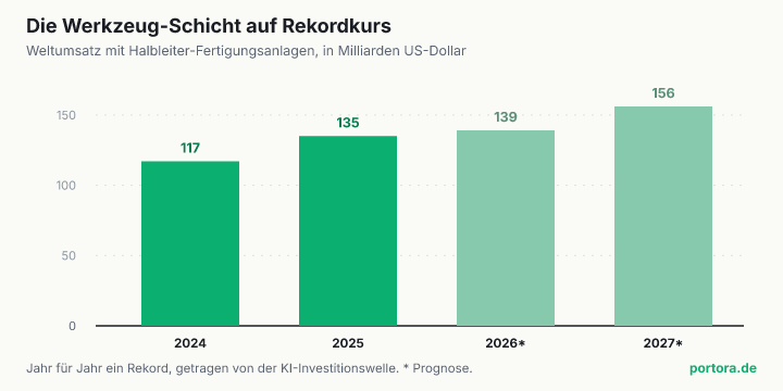 Balkendiagramm des weltweiten Umsatzes mit Halbleiter-Fertigungsanlagen. Rund 117 Milliarden Dollar 2024, 135 Milliarden 2025, prognostizierte 139 Milliarden 2026 und 156 Milliarden 2027, ein Rekord nach dem anderen.