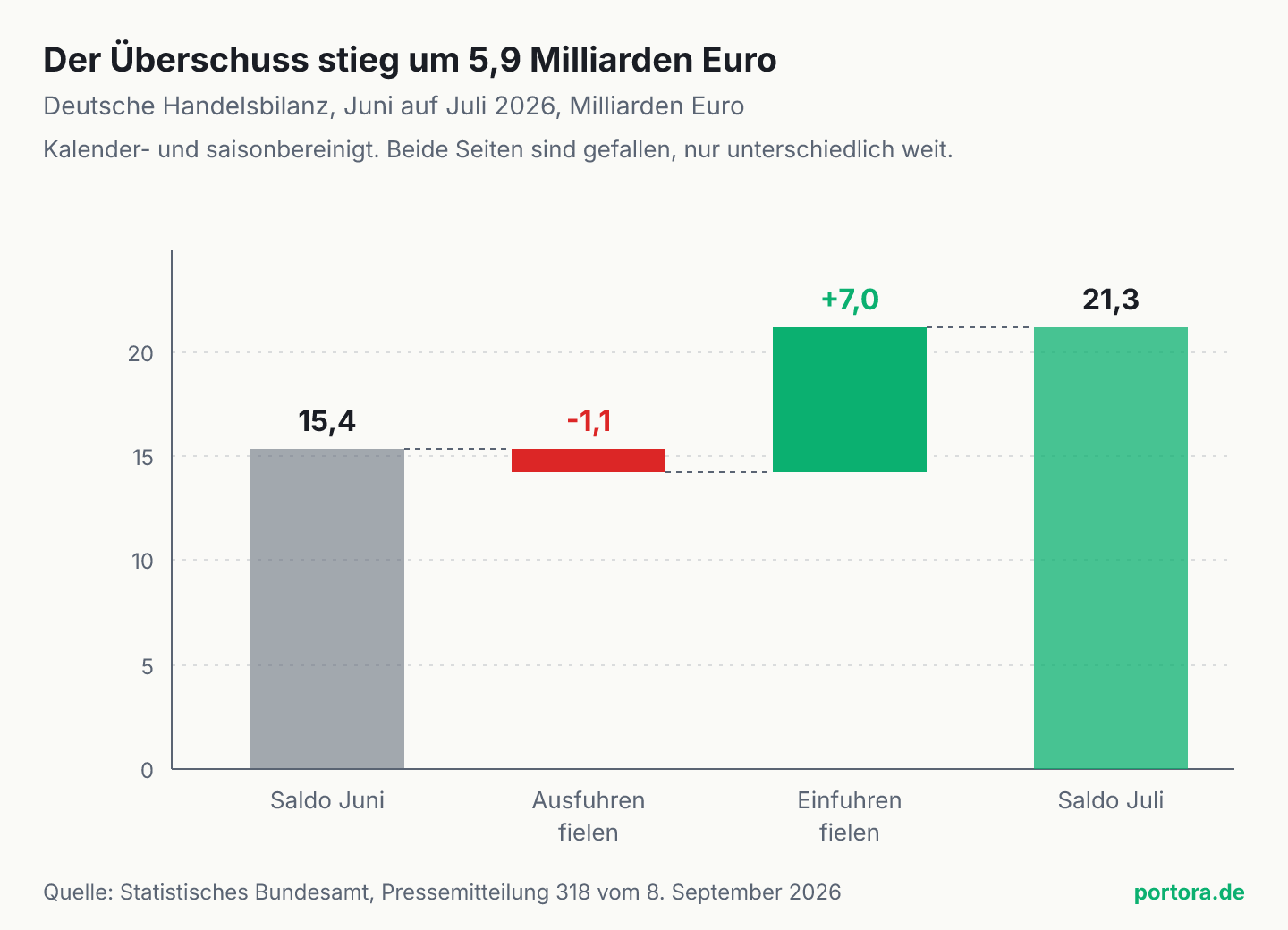 Wasserfall-Diagramm der deutschen Handelsbilanz. Vom Saldo Juni über 15,4 Milliarden Euro zieht der Rückgang der Ausfuhren 1,1 Milliarden ab, der Rückgang der Einfuhren fügt 7,0 Milliarden hinzu, Ergebnis ist der Saldo Juli über 21,3 Milliarden Euro.
