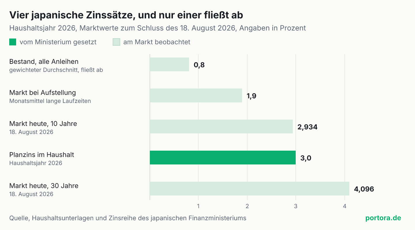 Balkendiagramm mit vier japanischen Zinssätzen. Der gewichtete Durchschnitt auf den gesamten Anleihebestand liegt bei 0,8 Prozent, der Marktzins bei Haushaltsaufstellung bei 1,9, die zehnjährige Rendite am 18. August 2026 bei 2,934 und der im Haushalt gesetzte Planzins bei 3,0 Prozent. Die dreißigjährige Rendite liegt mit 4,096 Prozent bereits über dem Planzins.