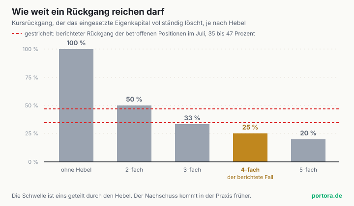 Balkendiagramm der Rückgangs-Schwellen. Ohne Hebel braucht es 100 Prozent Kursrückgang, um das Eigenkapital zu löschen, bei zweifachem Hebel 50, bei dreifachem 33, bei vierfachem 25 und bei fünffachem 20 Prozent. Zwei gestrichelte Linien markieren den berichteten Rückgang der betroffenen Positionen von 35 bis 47 Prozent, der oberhalb der Schwellen ab dreifachem Hebel liegt.