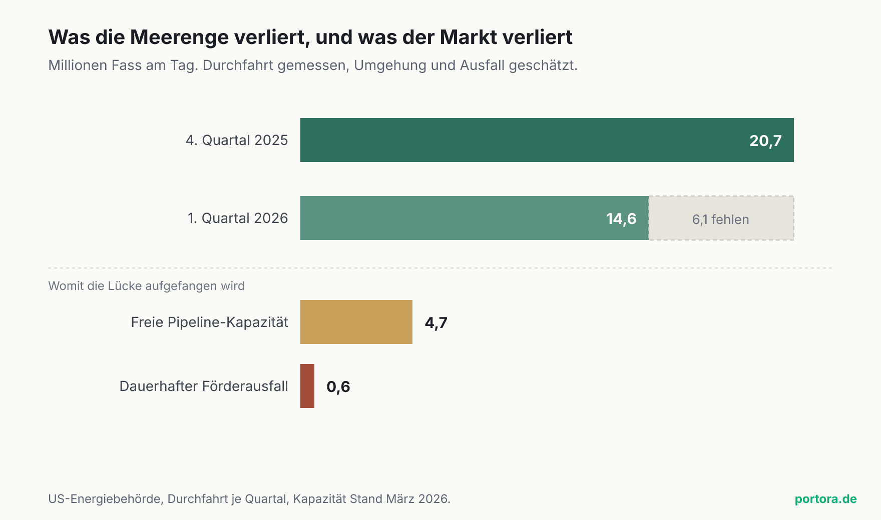 Vier waagerechte Balken in Millionen Fass am Tag. Die Durchfahrt durch die Straße von Hormus fällt von 20,7 im vierten Quartal 2025 auf 14,6 im ersten Quartal 2026, es fehlen 6,1. Darunter stehen 4,7 Millionen Fass freie Pipeline-Kapazität und 0,6 Millionen Fass dauerhafter Förderausfall.