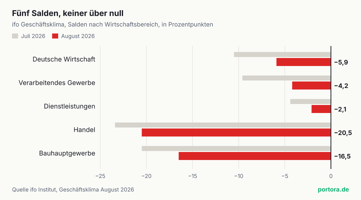 Balkendiagramm mit fünf Salden des ifo-Geschäftsklimas für August 2026. Deutsche Wirtschaft minus 5,9, verarbeitendes Gewerbe minus 4,2, Dienstleistungen minus 2,1, Handel minus 20,5, Bauhauptgewerbe minus 16,5. Alle Balken liegen links der Nulllinie, alle sind gegenüber Juli kürzer geworden.