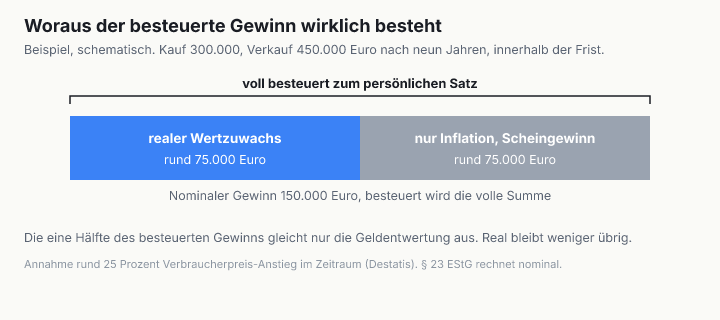 Ein Balken für 150.000 Euro nominalen Gewinn, geteilt in zwei gleiche Hälften: realer Wertzuwachs rund 75.000 Euro und nur inflationsbedingter Scheingewinn rund 75.000 Euro. Besteuert wird die volle Summe.