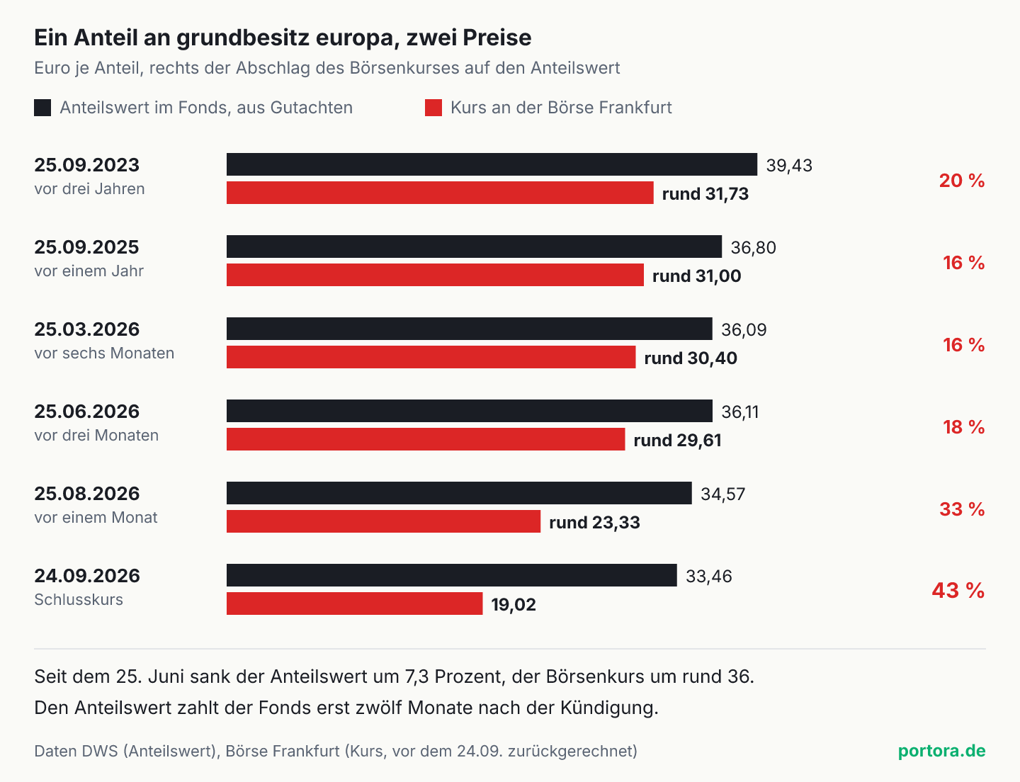 Sechs Stichtage von September 2023 bis September 2026, je zwei waagerechte Balken in Euro je Anteil am offenen Immobilienfonds grundbesitz europa. Dunkel der Anteilswert im Fonds, 39,43, 36,80, 36,09, 36,11, 34,57 und 33,46. Rot der Kurs an der Börse Frankfurt, rund 31,73, 31,00, 30,40, 29,61, 23,33 und am 24. September 2026 19,02. Rechts der Abschlag, 20, 16, 16, 18, 33 und 43 Prozent.