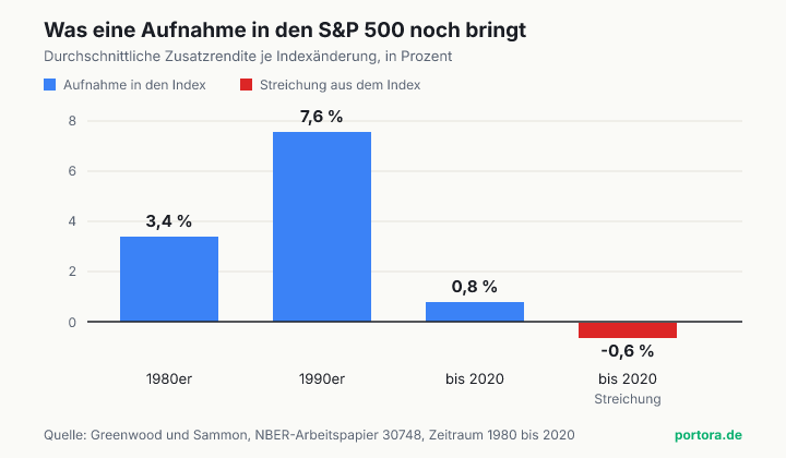 Balkendiagramm der durchschnittlichen Zusatzrendite bei Aufnahme in den S&P 500 nach Zeitraum, 3,4 Prozent in den achtziger Jahren, 7,6 Prozent in den neunziger Jahren und 0,8 Prozent im Jahrzehnt bis 2020, dazu minus 0,6 Prozent bei Streichungen im letzten Zeitraum