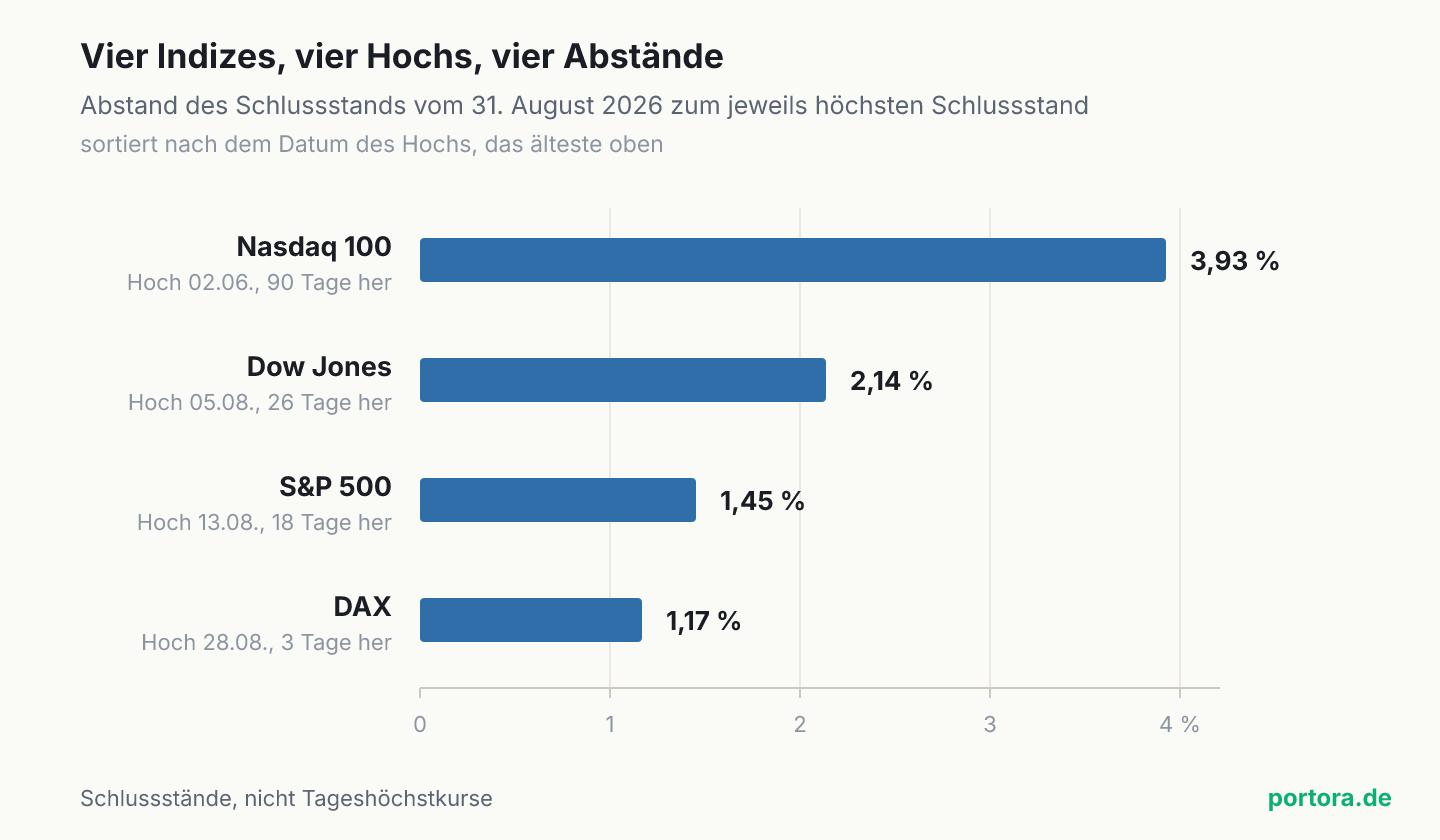 Balkendiagramm mit vier waagerechten Balken. Sie zeigen, wie weit vier Aktienindizes am 31. August 2026 unter ihrem jeweils höchsten Schlussstand lagen, sortiert nach dem Datum dieses Hochs. Nasdaq 100 mit dem Hoch vom 2. Juni liegt 3,93 Prozent darunter, Dow Jones mit dem Hoch vom 5. August 2,14 Prozent, S&P 500 mit dem Hoch vom 13. August 1,45 Prozent, DAX mit dem Hoch vom 28. August 1,17 Prozent. Je älter das Hoch, desto länger der Balken.