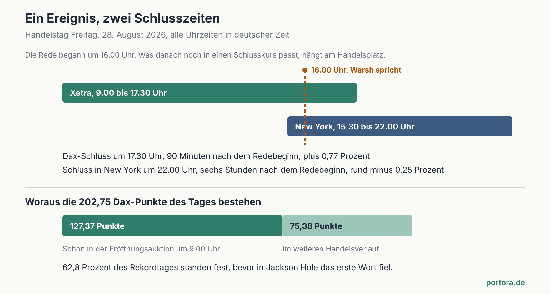 Zeitstrahl des 28. August 2026 mit den Handelsfenstern von Xetra und New York, dem Beginn der Warsh-Rede um 16 Uhr und der Zerlegung der Dax-Tagesbewegung in Eröffnungslücke und Handelsverlauf