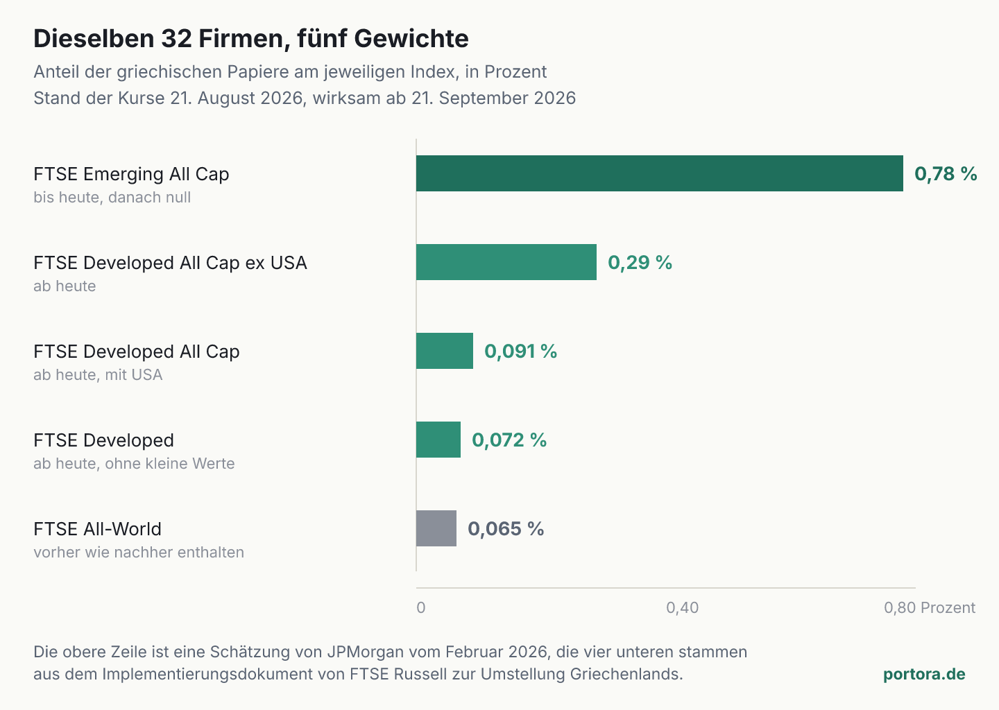 Fünf waagerechte Balken für den Anteil derselben 32 griechischen Papiere. FTSE Emerging All Cap 0,78 Prozent, FTSE Developed All Cap ex USA 0,29 Prozent, FTSE Developed All Cap 0,091 Prozent, FTSE Developed 0,072 Prozent, FTSE All-World 0,065 Prozent.