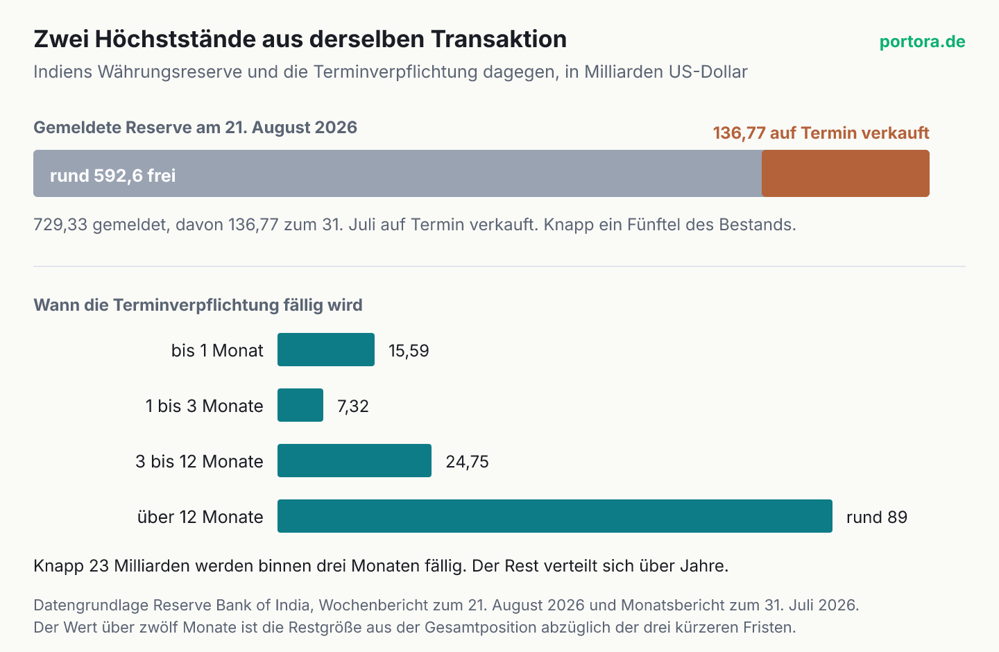 Zwei Abschnitte. Oben ein langer Balken für die gemeldete Reserve von 729,33 Milliarden Dollar, dessen rechtes Fünftel farblich abgesetzt ist und die auf Termin verkauften 136,77 Milliarden zeigt. Unten eine Fälligkeitsstaffel dieser Terminverpflichtung mit vier Balken, 15,59 Milliarden bis zu einem Monat, 7,32 Milliarden bis drei Monate, 24,75 Milliarden bis zwölf Monate und rund 89 Milliarden darüber hinaus.