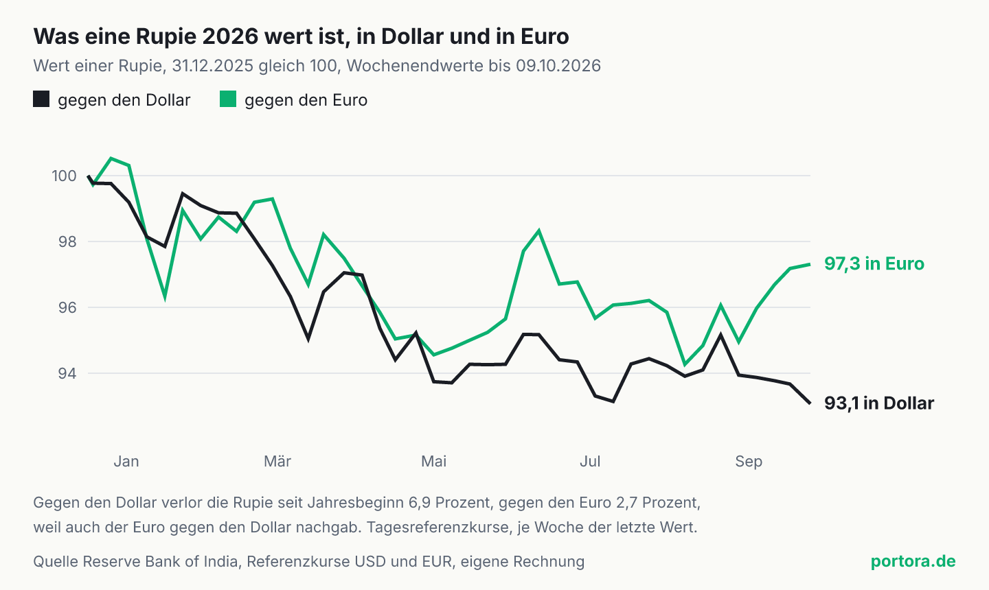 Liniendiagramm vom 31. Dezember 2025 bis 9. Oktober 2026, Wert einer Rupie am Start gleich 100. Gegen den Dollar endet die Linie bei 93,1, gegen den Euro bei 97,3. Das Tief gegen den Euro lag im Mai bei rund 94,8.