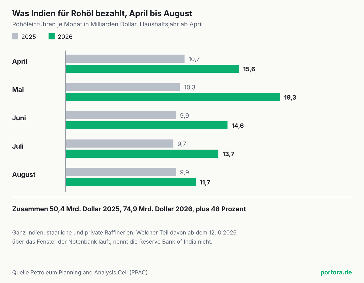 Balkendiagramm der indischen Rohöleinfuhren je Monat von April bis August, 2025 gegen 2026, in Milliarden Dollar. April 10,7 gegen 15,6, Mai 10,3 gegen 19,3, Juni 9,9 gegen 14,6, Juli 9,7 gegen 13,7, August 9,9 gegen 11,7. Zusammen 50,4 gegen 74,9 Milliarden Dollar.