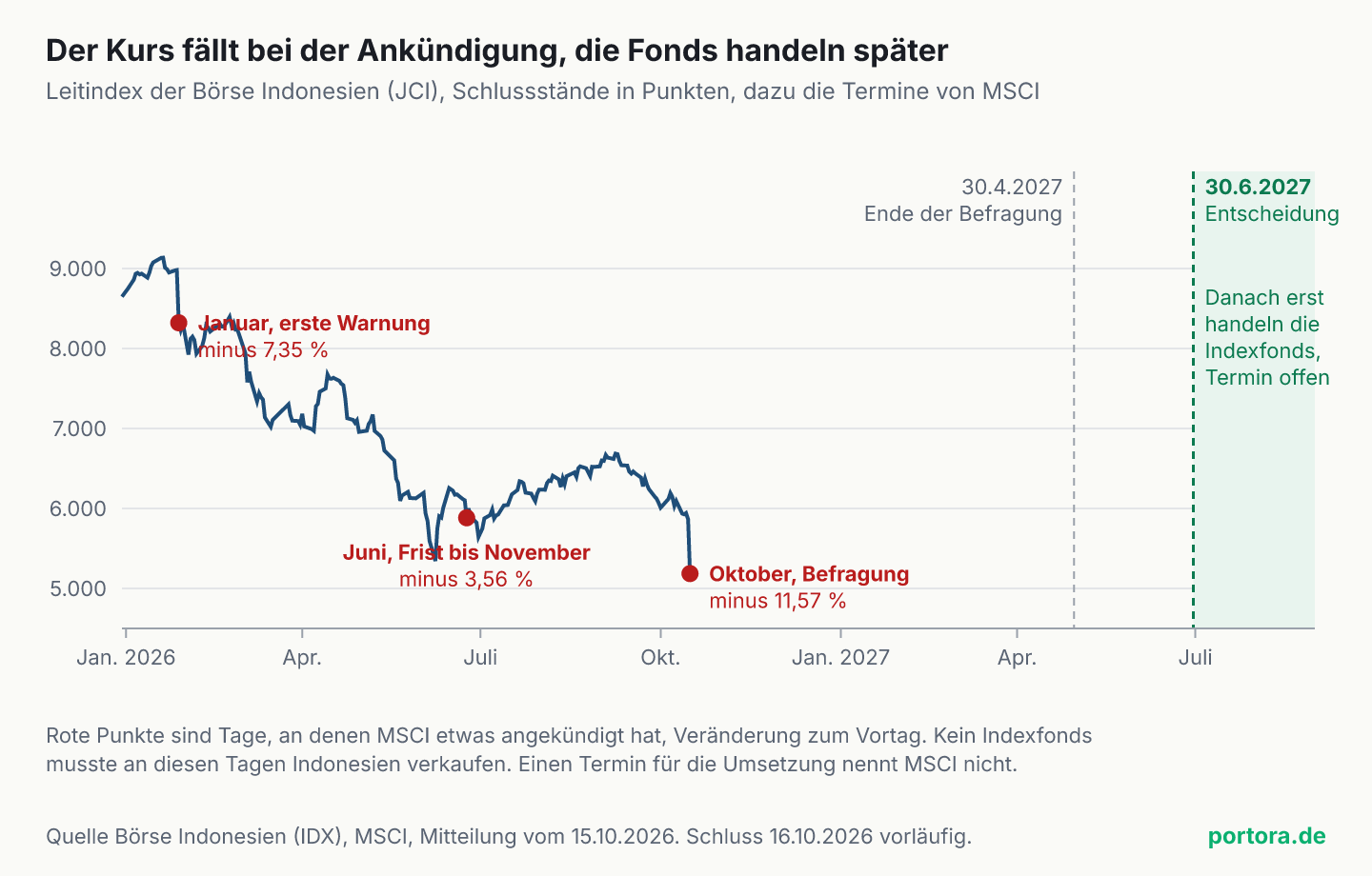 Linie des Jakarta Composite Index vom 30. Dezember 2025 bis 16. Oktober 2026, von 8.646,94 über den Rekord von 9.134,70 am 20. Januar auf 5.185,10 Punkte. Rot markiert die Tage nach Ankündigungen von MSCI, 28. Januar minus 7,35 Prozent, 24. Juni minus 3,56 Prozent, 16. Oktober minus 11,57 Prozent. Rechts die künftigen Termine, Ende der Befragung am 30. April 2027 und Entscheidung bis 30. Juni 2027, erst danach handeln die Indexfonds.