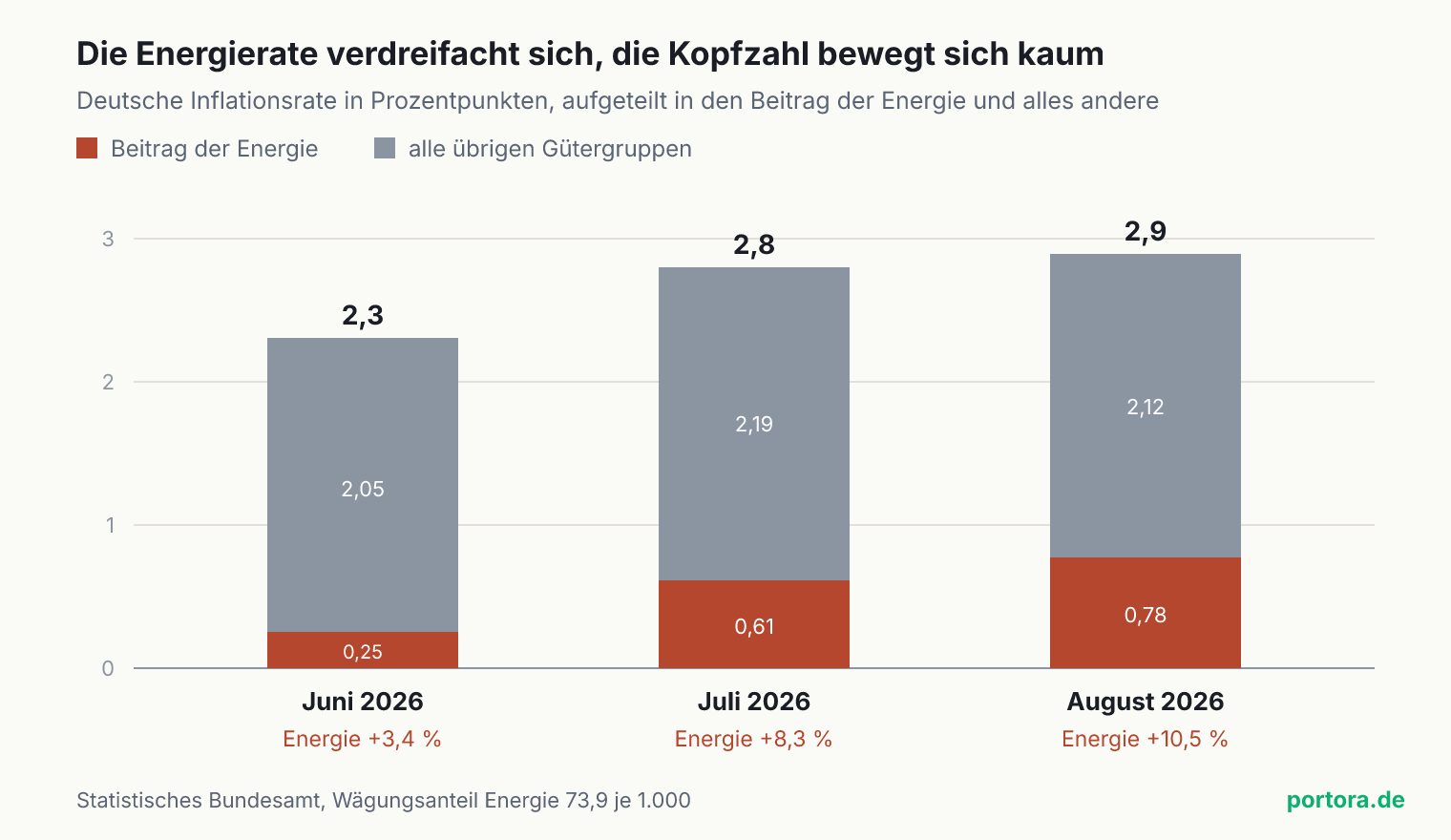 Gestapeltes Säulendiagramm für Juni, Juli und August 2026. Die Gesamtsäule steht bei 2,3 dann 2,8 dann 2,9 Prozentpunkten und wächst kaum. Der untere rote Abschnitt für den Energiebeitrag wächst von 0,25 über 0,61 auf 0,78 Prozentpunkte, während die Energierate selbst von 3,4 über 8,3 auf 10,5 Prozent steigt.
