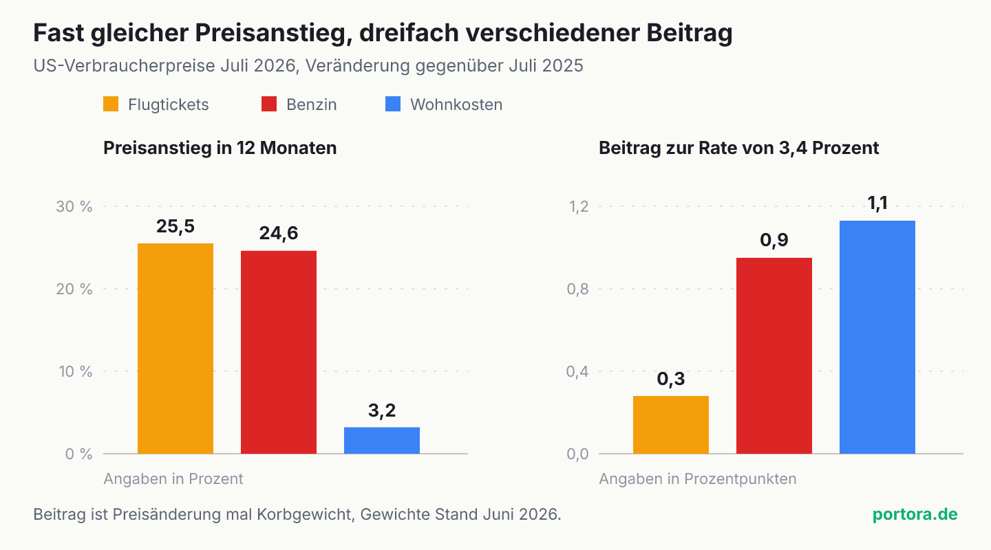 Zwei Balkengruppen nebeneinander. Links der Preisanstieg in zwölf Monaten, dort sind Flugtickets mit 25,5 Prozent und Benzin mit 24,6 Prozent fast gleich hoch, die Wohnkosten mit 3,2 Prozent sehr niedrig. Rechts der Beitrag zur Gesamtrate, dort kehrt sich die Reihenfolge um. Die Wohnkosten tragen rund 1,1 Prozentpunkte, Benzin rund 0,9 und Flugtickets nur rund 0,3.