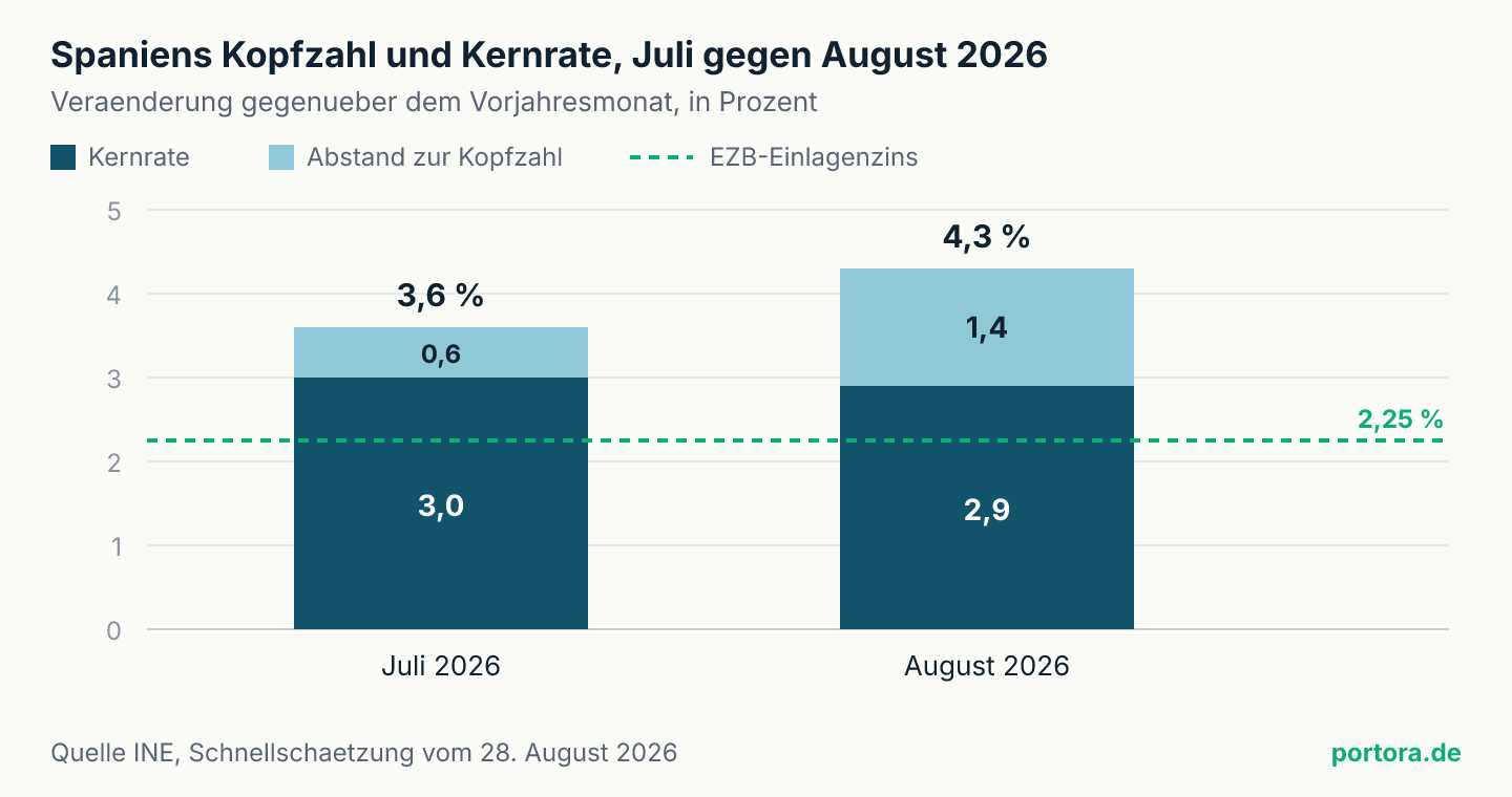 Gestapelte Balken für Juli und August 2026 zeigen, dass Spaniens Kernrate von 3,0 auf 2,9 Prozent fällt, während der Abstand zwischen Kernrate und Kopfzahl von 0,6 auf 1,4 Punkte wächst
