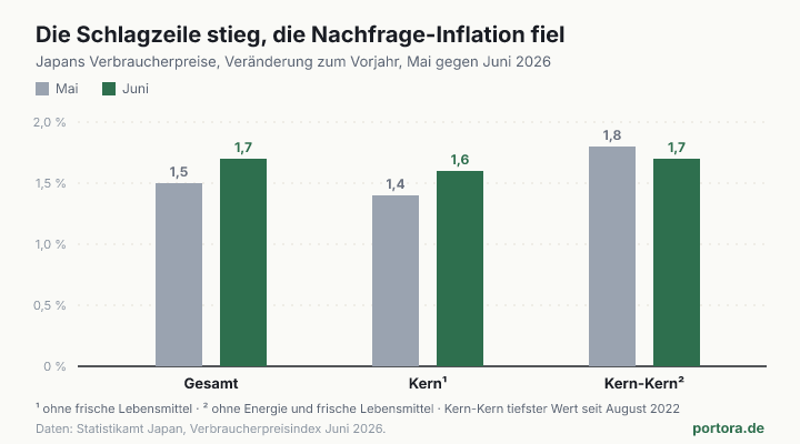 Gruppierte Balken für drei Inflationsraten, Mai gegen Juni 2026. Gesamt stieg von 1,5 auf 1,7 Prozent, die Kernrate von 1,4 auf 1,6, die Kern-Kern-Rate ohne Energie fiel von 1,8 auf 1,7 Prozent.