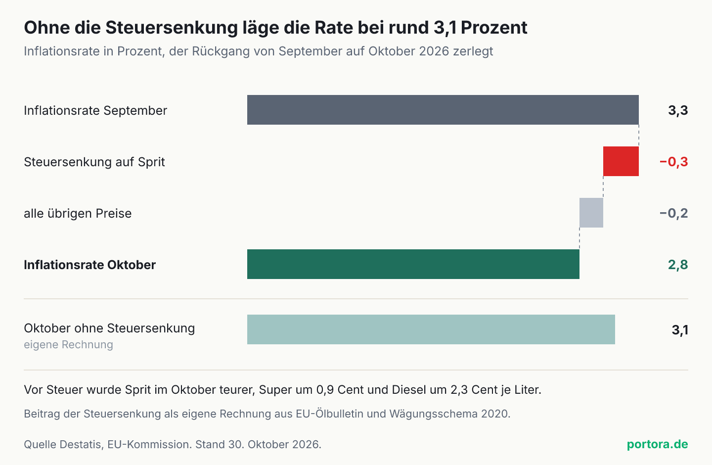 Wasserfall der Inflationsrate. Sie fällt von 3,3 Prozent im September um rund 0,3 Punkte durch die Steuersenkung auf Sprit und um rund 0,2 Punkte durch alle übrigen Preise auf 2,8 Prozent im Oktober. Ohne die Steuersenkung läge sie bei rund 3,1 Prozent.