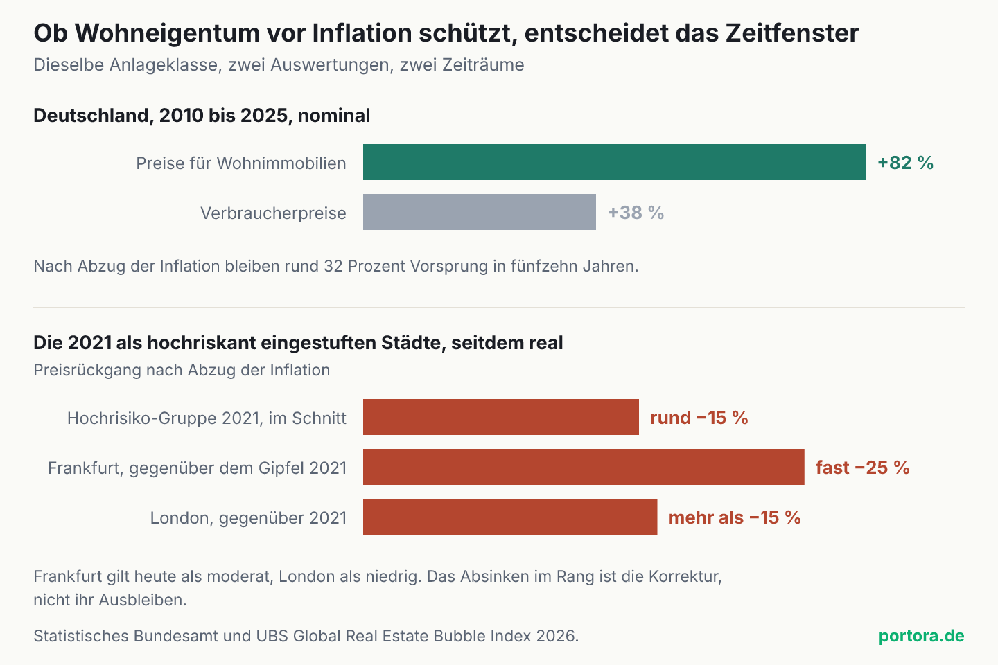 Zwei Teile. Oben zwei Balken für Deutschland von 2010 bis 2025, Wohnimmobilienpreise plus 82 Prozent gegen Verbraucherpreise plus 38 Prozent. Unten drei Balken mit realen Preisrückgängen der 2021 als hochriskant eingestuften Städte, im Schnitt rund 15 Prozent, Frankfurt fast 25 Prozent, London mehr als 15 Prozent.