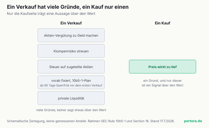 Schematische Gegenüberstellung. Für einen Verkauf sind fünf Beweggründe aufgeführt, die Aktien-Vergütung zu Geld machen, das Klumpenrisiko streuen, Steuer auf zugeteilte Aktien, ein vorab fixierter 10b5-1-Plan mit mindestens 90 Tagen Sperrfrist und private Liquidität. Für einen Kauf ist nur ein einziger Grund aufgeführt, die Überzeugung, der Preis sei zu tief. Nur die Kaufseite trägt eine Aussage über den Wert.