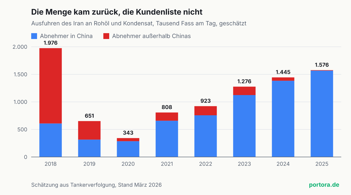 Gestapeltes Balkendiagramm der iranischen Ausfuhren von Rohöl und Kondensat von 2018 bis 2025 in Tausend Fass am Tag. Die Gesamtmenge fällt von 1.976 im Jahr 2018 auf 343 im Jahr 2020 und steigt bis 2025 wieder auf 1.576. Der Anteil der Abnehmer außerhalb Chinas schrumpft dabei von 1.367 auf 9 Tausend Fass am Tag.