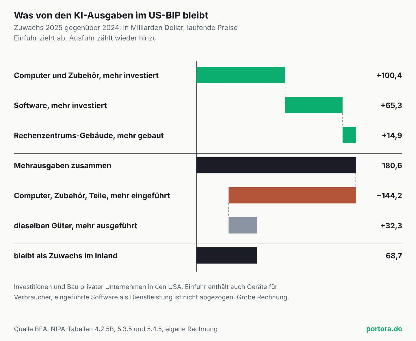 Wasserfalldiagramm der Zuwächse 2025 gegenüber 2024 in Milliarden Dollar. Mehr investiert in Computer und Zubehör plus 100,4, in Software plus 65,3, in Rechenzentrums-Gebäude plus 14,9, zusammen 180,6. Mehr eingeführt an Computern, Zubehör und Teilen minus 144,2, mehr ausgeführt plus 32,3. Als Zuwachs im Inland bleiben 68,7.