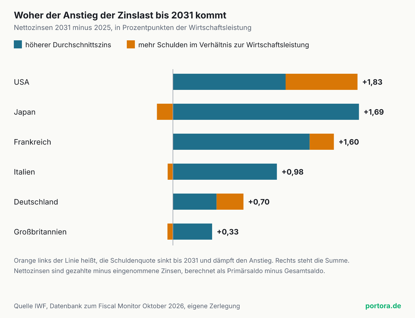 Waagerechte Balken zum Anstieg der Nettozinsen von 2025 bis 2031 in Prozentpunkten der Wirtschaftsleistung, zerlegt in höheren Durchschnittszins und mehr Schulden. USA plus 1,83, davon 1,12 Zins und 0,71 Schulden. Japan plus 1,69, Zins 1,84, Schulden minus 0,16. Frankreich plus 1,60, Zins 1,36, Schulden 0,24. Italien plus 0,98, Zins 1,03, Schulden minus 0,05. Deutschland plus 0,70, Zins 0,43, Schulden 0,27. Großbritannien plus 0,33, Zins 0,39, Schulden minus 0,05.