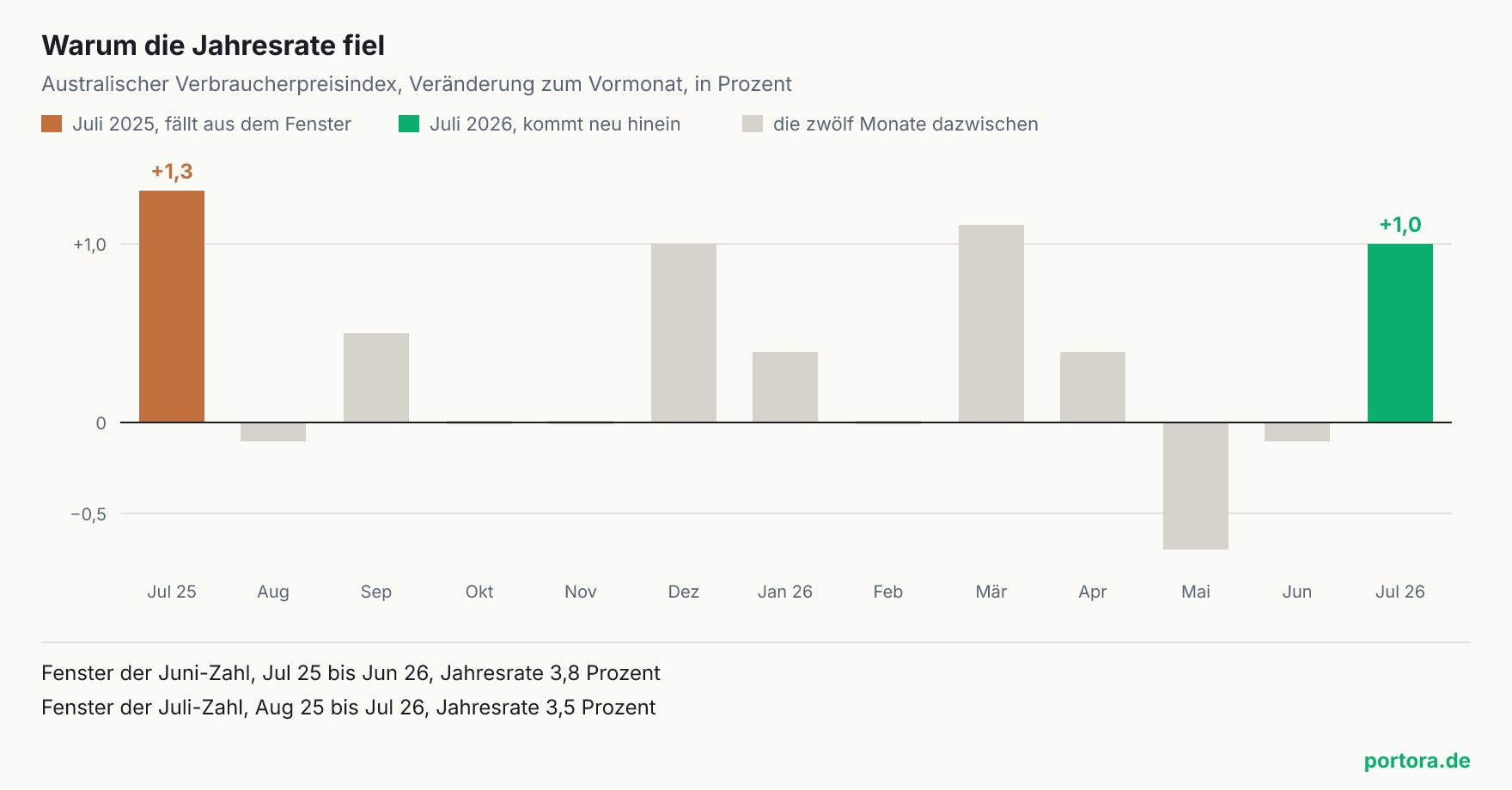 Balkendiagramm der monatlichen Veränderung des australischen Verbraucherpreisindex von Juli 2025 bis Juli 2026. Der erste Balken, Juli 2025, steht bei plus 1,3 Prozent und ist hervorgehoben, weil er aus dem Zwölf-Monats-Fenster fällt. Der letzte Balken, Juli 2026, steht bei plus 1,0 Prozent und kommt neu hinzu. Dazwischen liegen zwölf Monate zwischen minus 0,7 und plus 1,1 Prozent.
