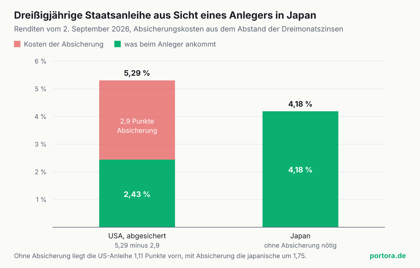 Säulendiagramm mit zwei Balken. Der linke zeigt die dreißigjährige US-Staatsanleihe mit 5,29 Prozent, davon sind 2,9 Prozentpunkte rot als Kosten der Absicherung markiert und 2,43 Prozentpunkte grün als das, was ankommt. Der rechte Balken zeigt die japanische Anleihe mit 4,18 Prozent vollständig grün. Der grüne Teil des linken Balkens ist deutlich kürzer als der rechte Balken.